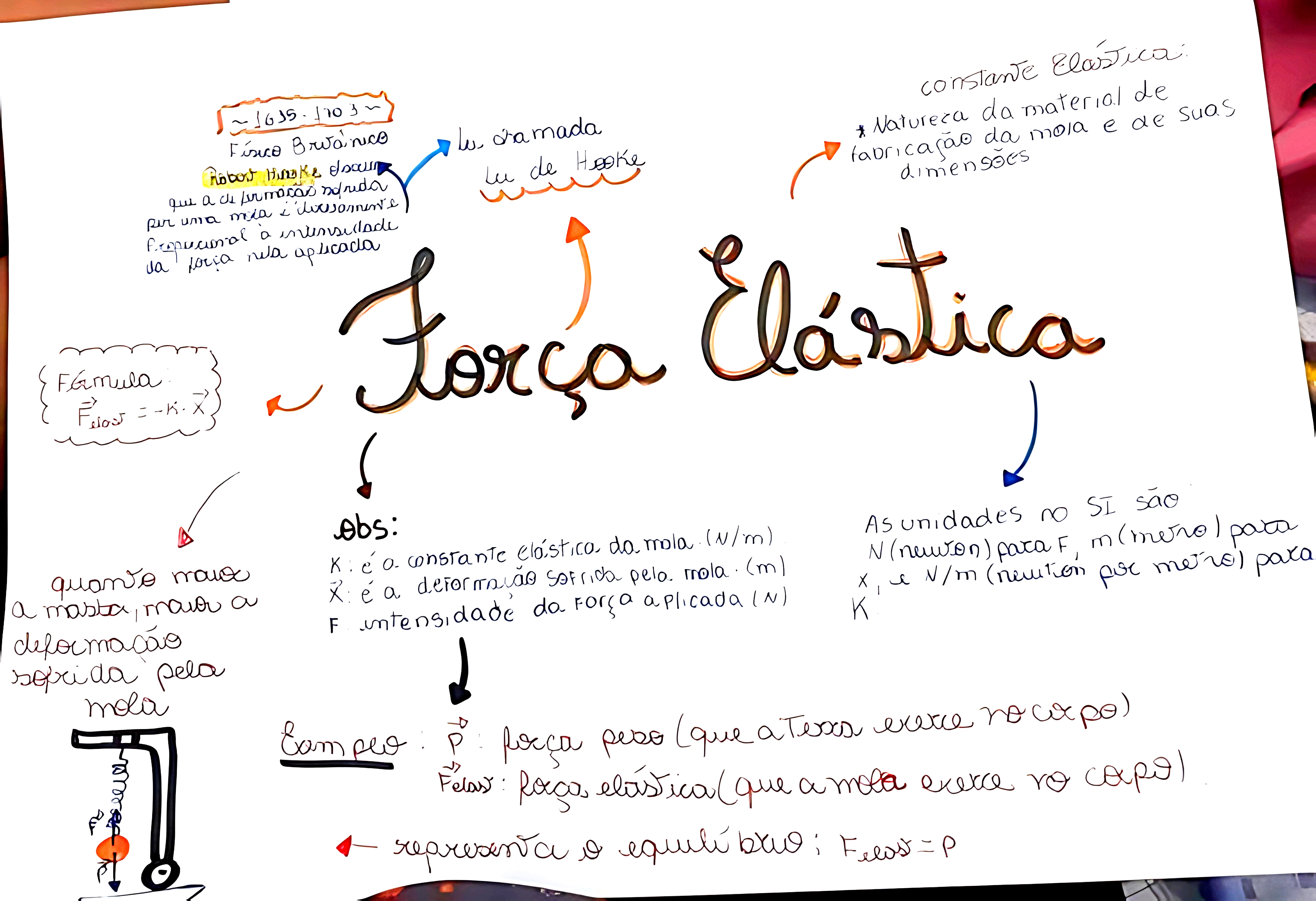 MAPA MENTAL SOBRE FORÇA ELÁSTICA