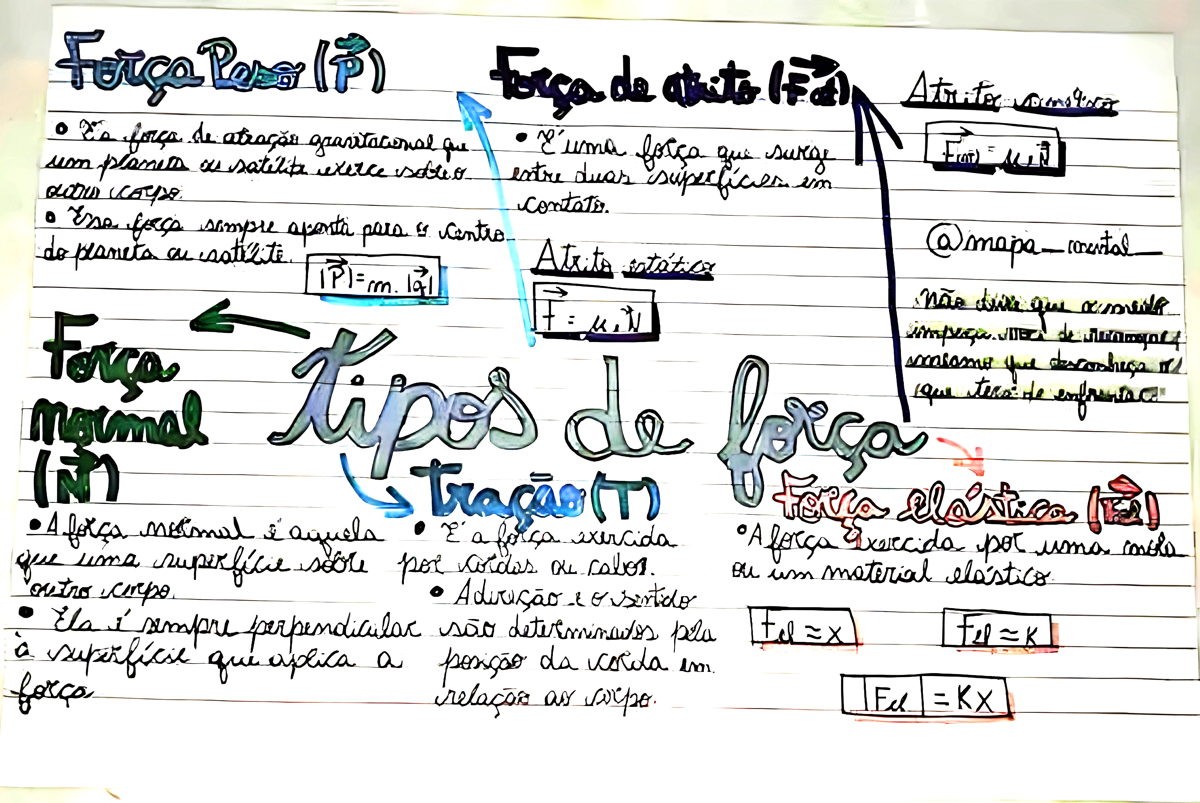 MAPA MENTAL SOBRE TIPOS DE FORÇA