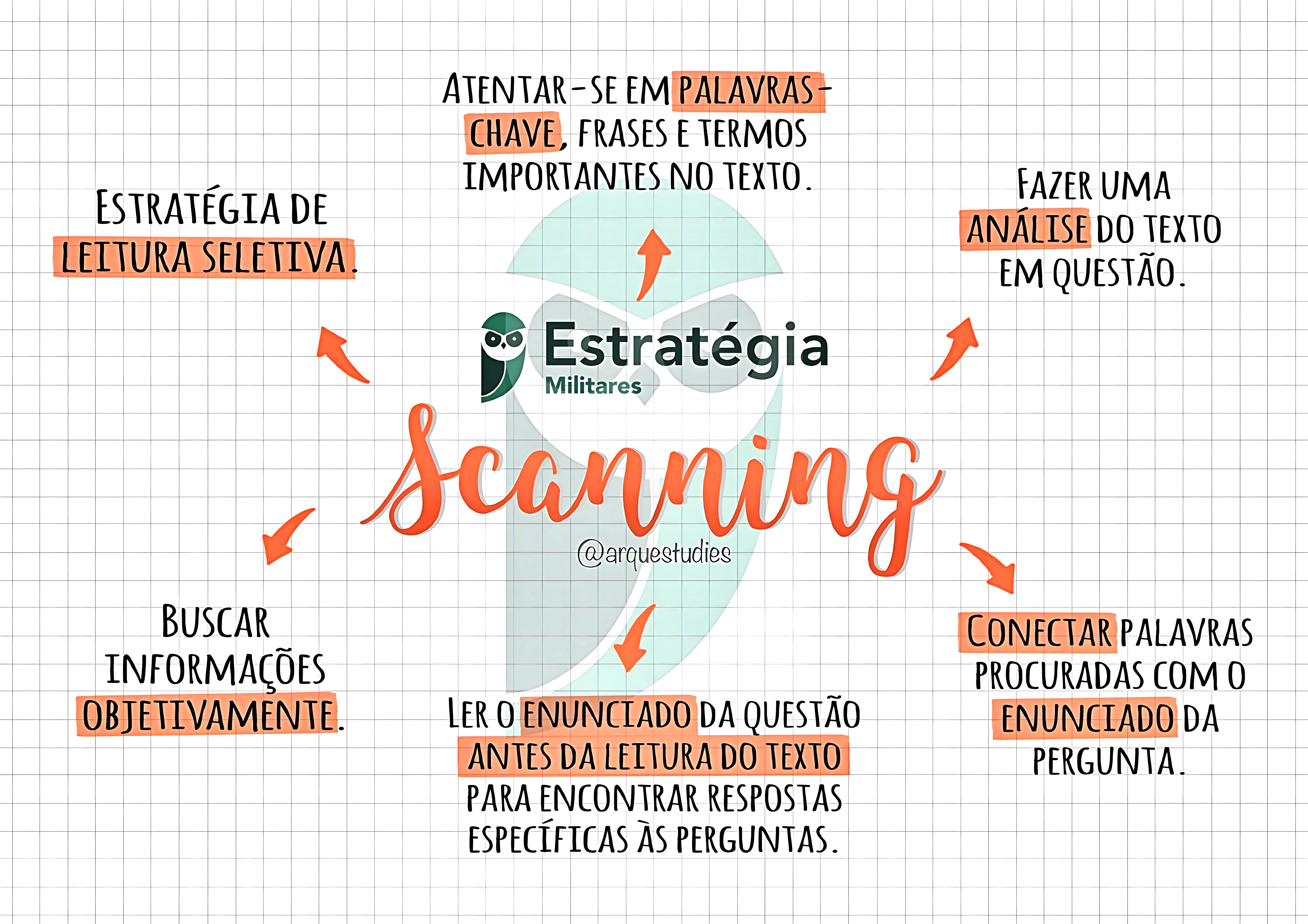 MAPA MENTAL SOBRE ESTRATÉGIAS DE LEITURA