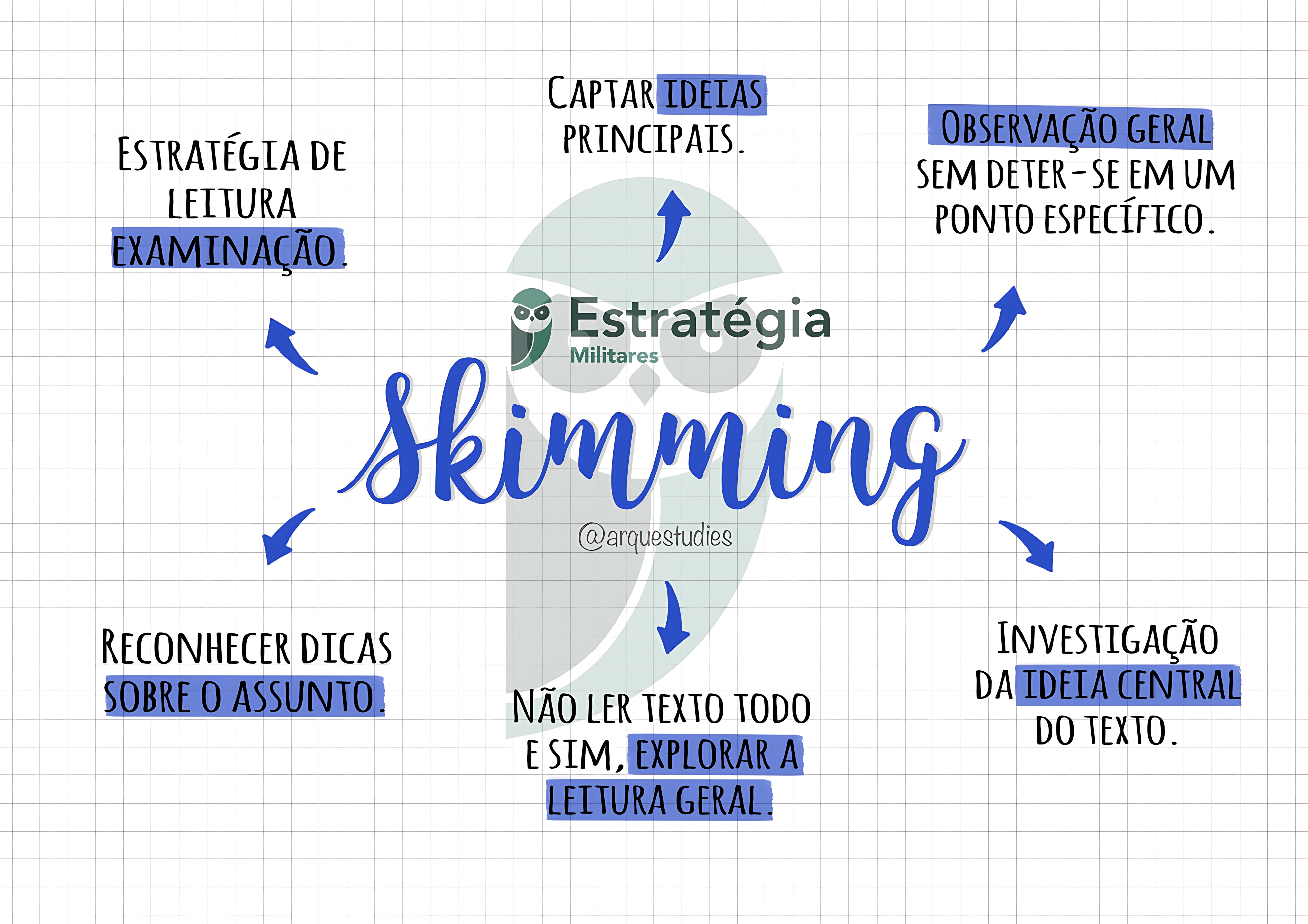 MAPA MENTAL SOBRE ESTRATÉGIAS DE LEITURA