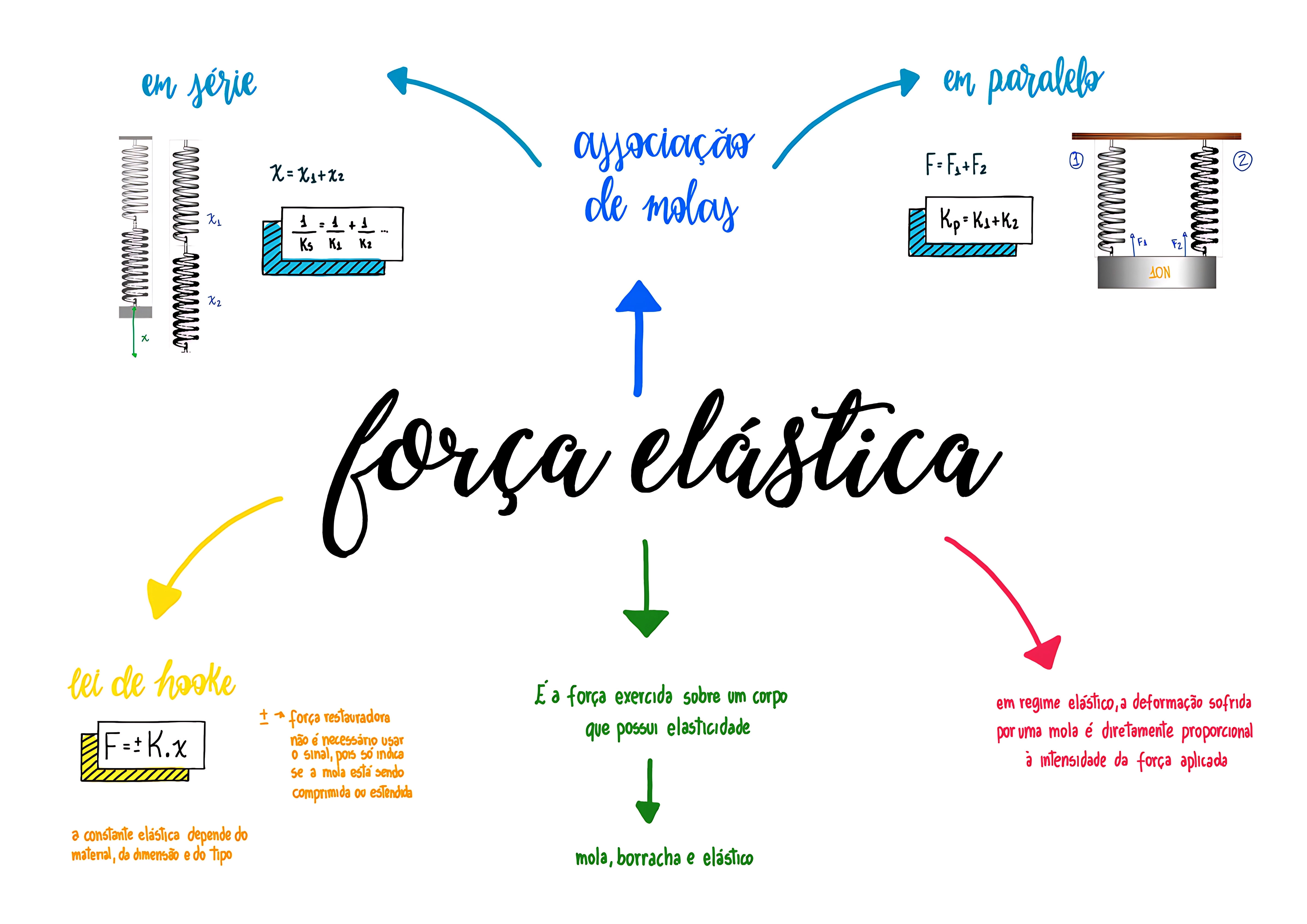 MAPA MENTAL SOBRE FORÇA ELÁSTICA