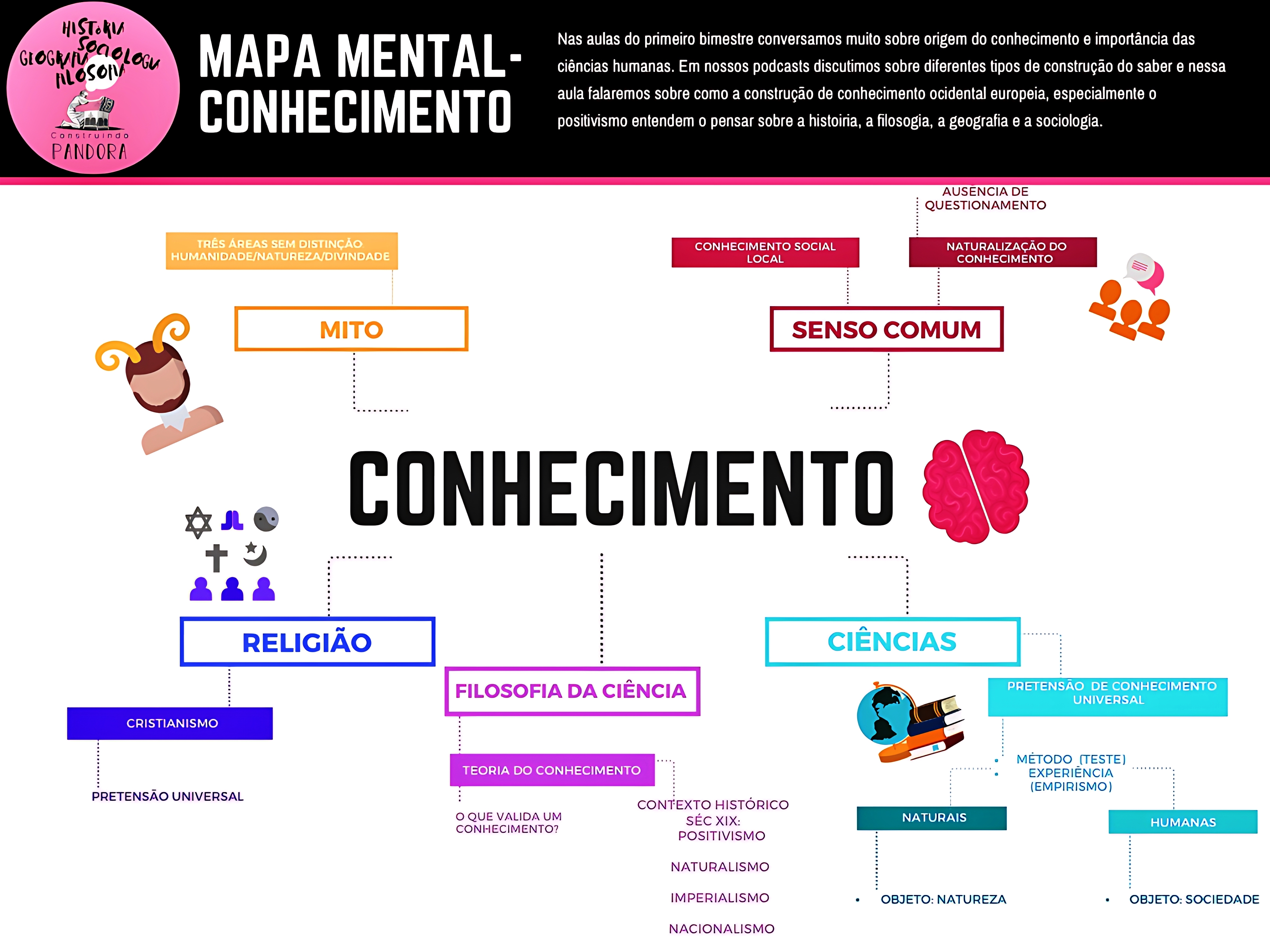 MAPA MENTAL SOBRE TIPOS DE CONHECIMENTO