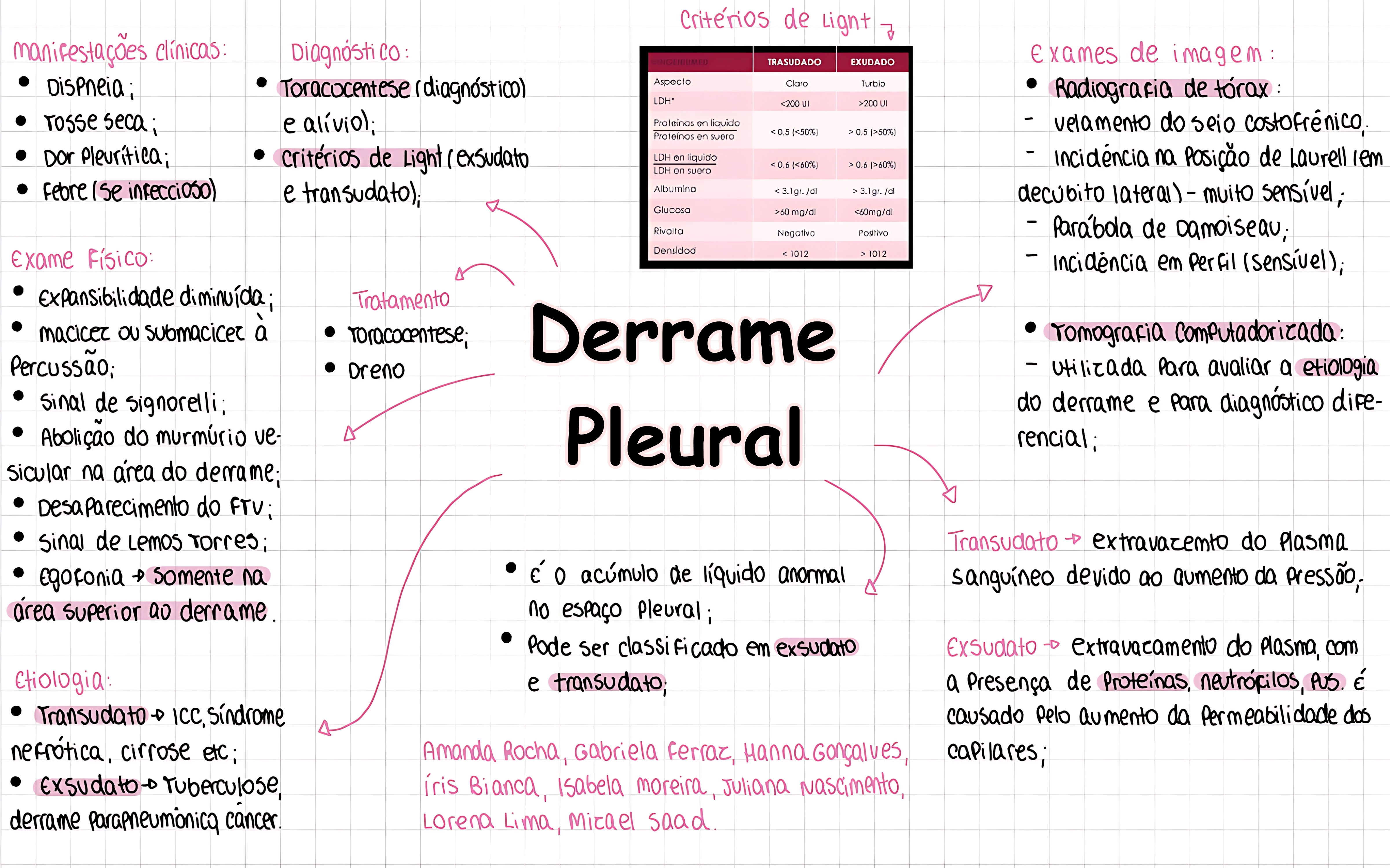 MAPA MENTAL SOBRE DERRAME PLEURAL