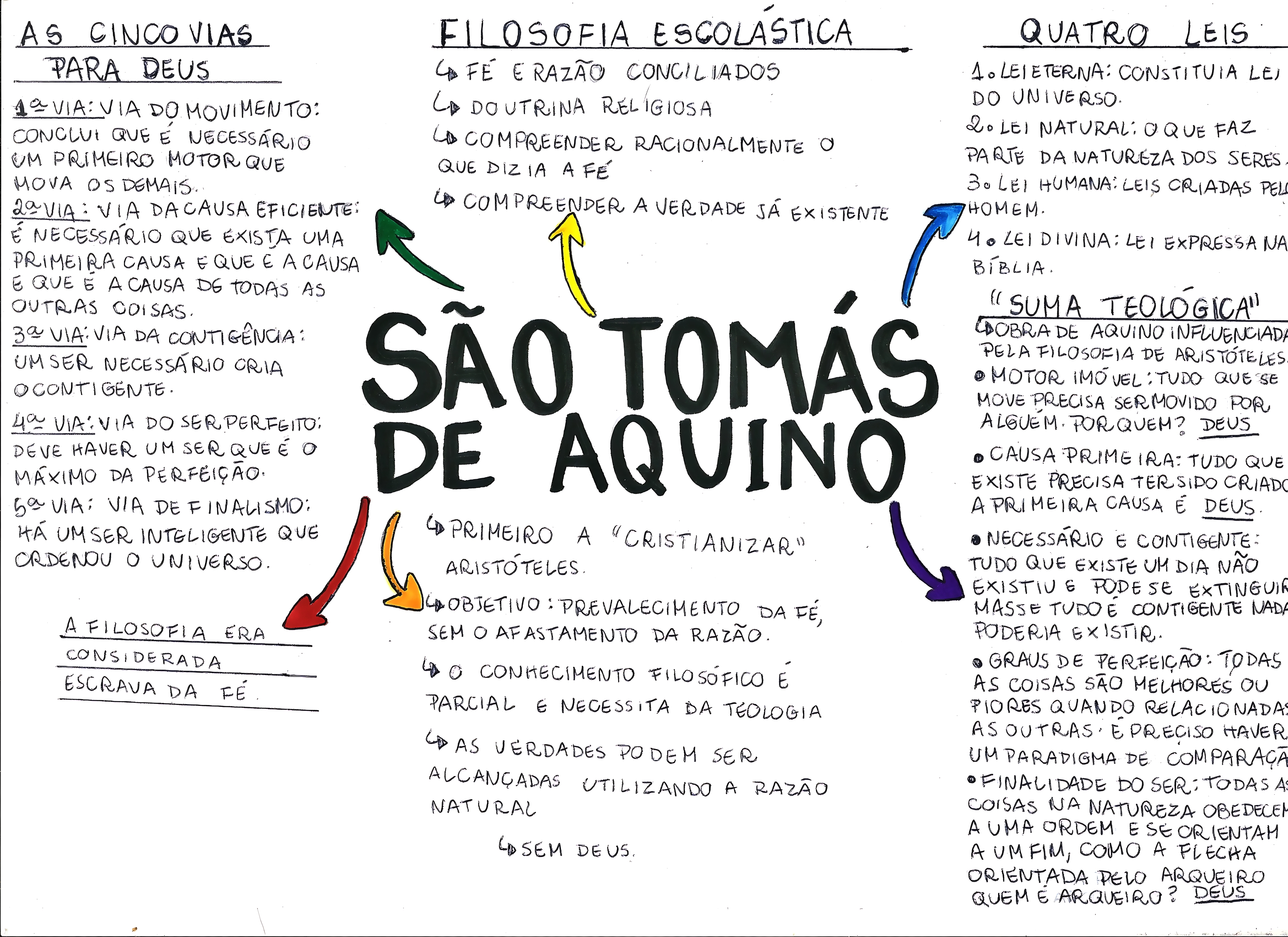 MAPA MENTAL SOBRE SÃO TOMÁS DE AQUINO