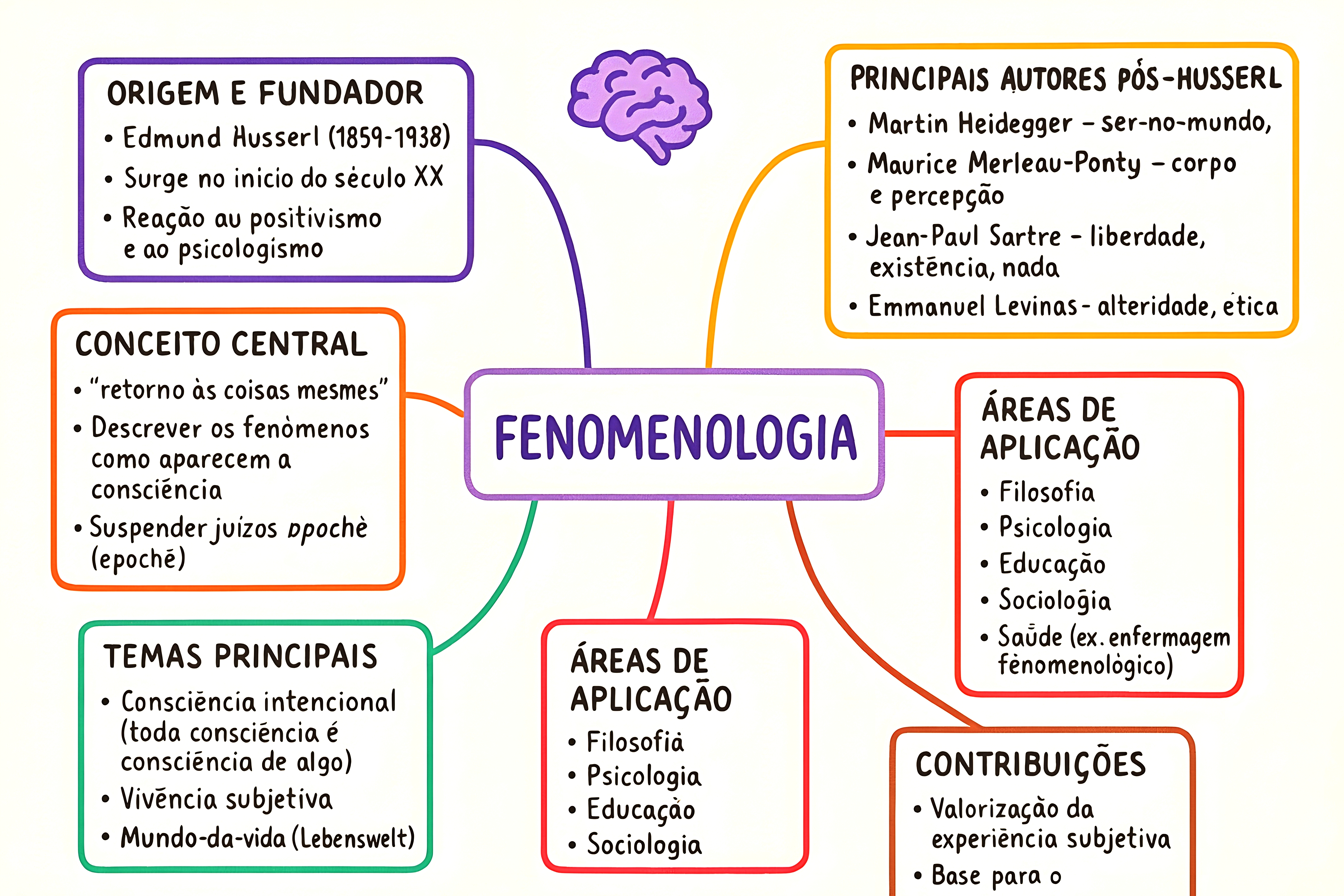 MAPA MENTAL SOBRE FENOMENOLOGIA