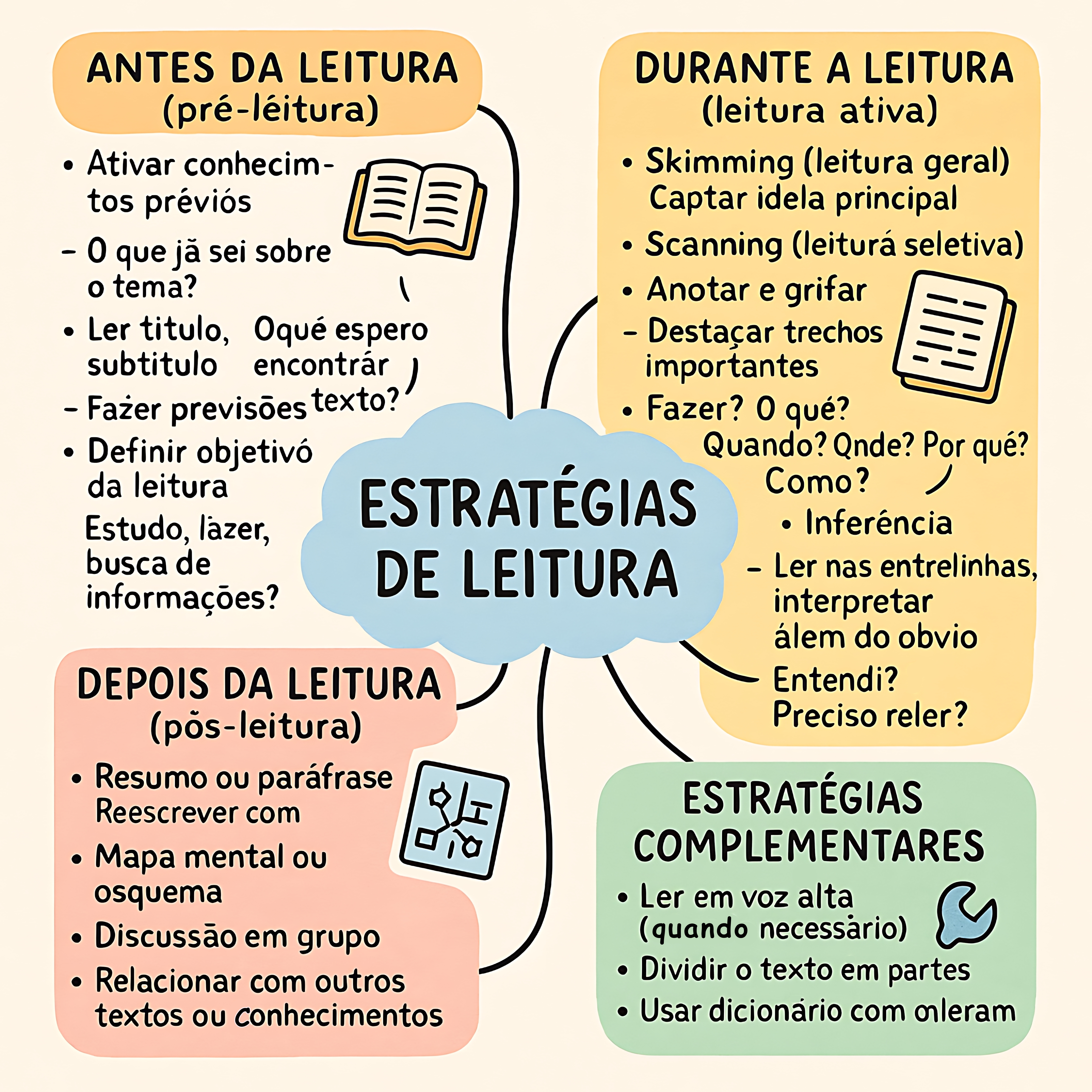 MAPA MENTAL SOBRE ESTRATÉGIAS DE LEITURA