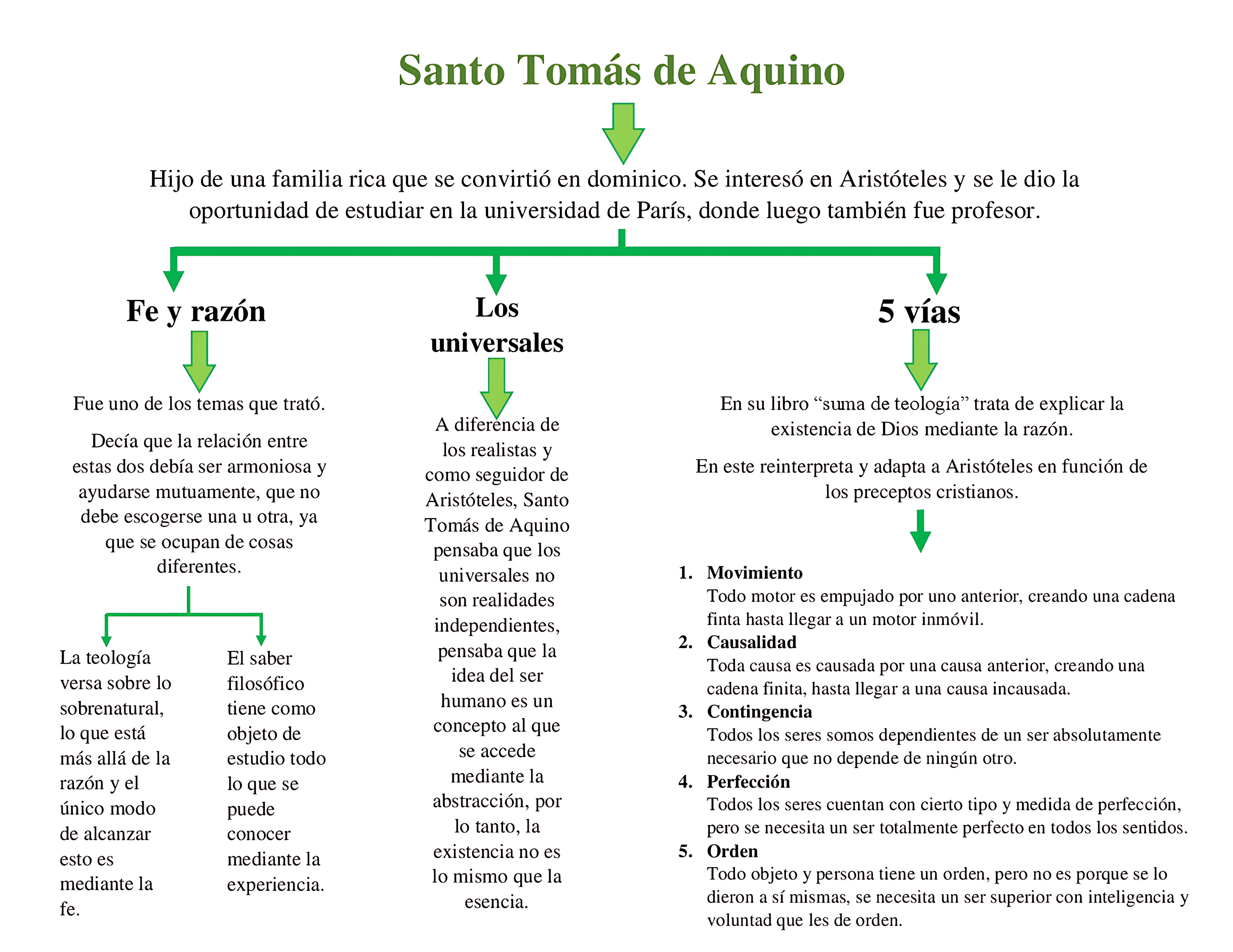 MAPA MENTAL SOBRE SÃO TOMÁS DE AQUINO