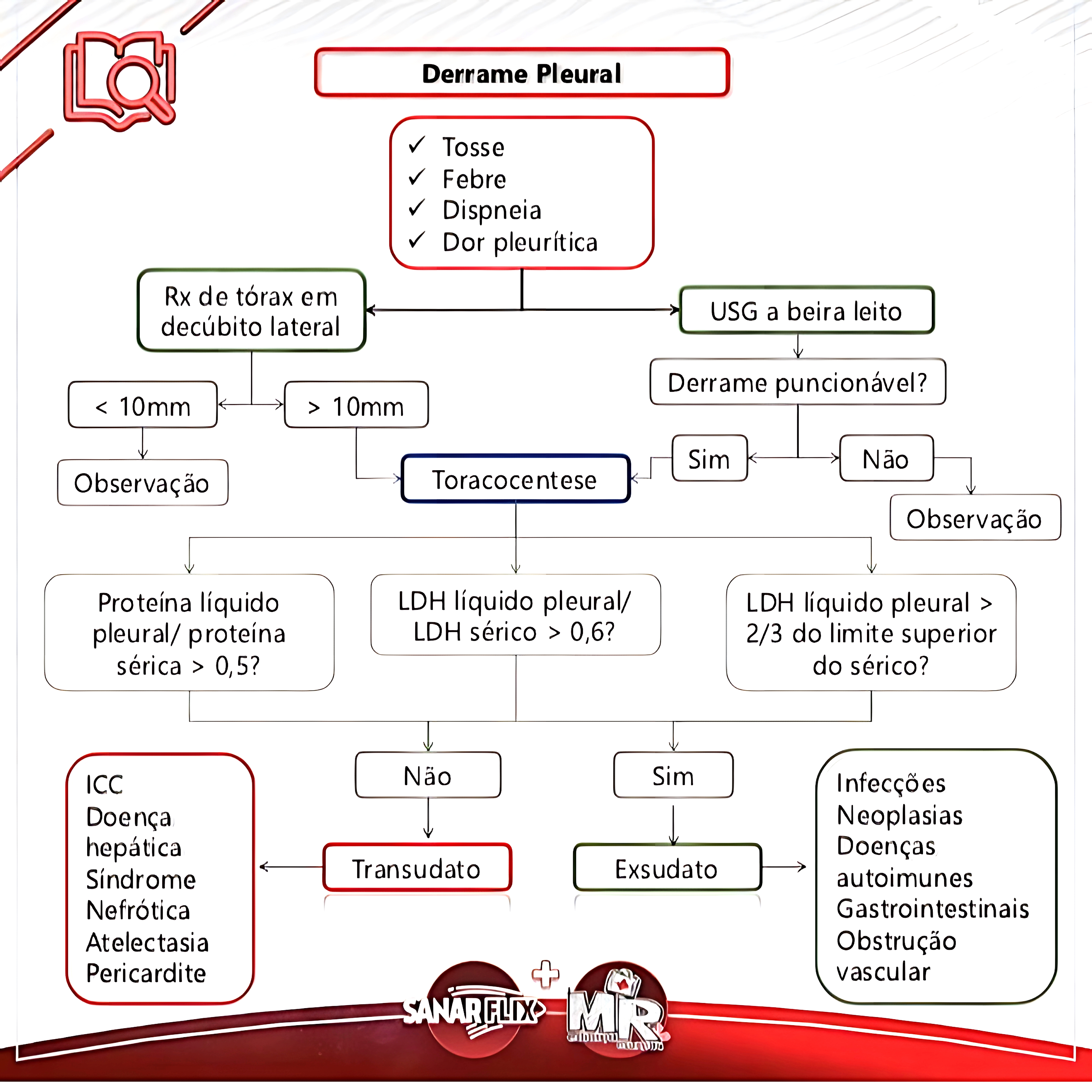 MAPA MENTAL SOBRE DERRAME PLEURAL