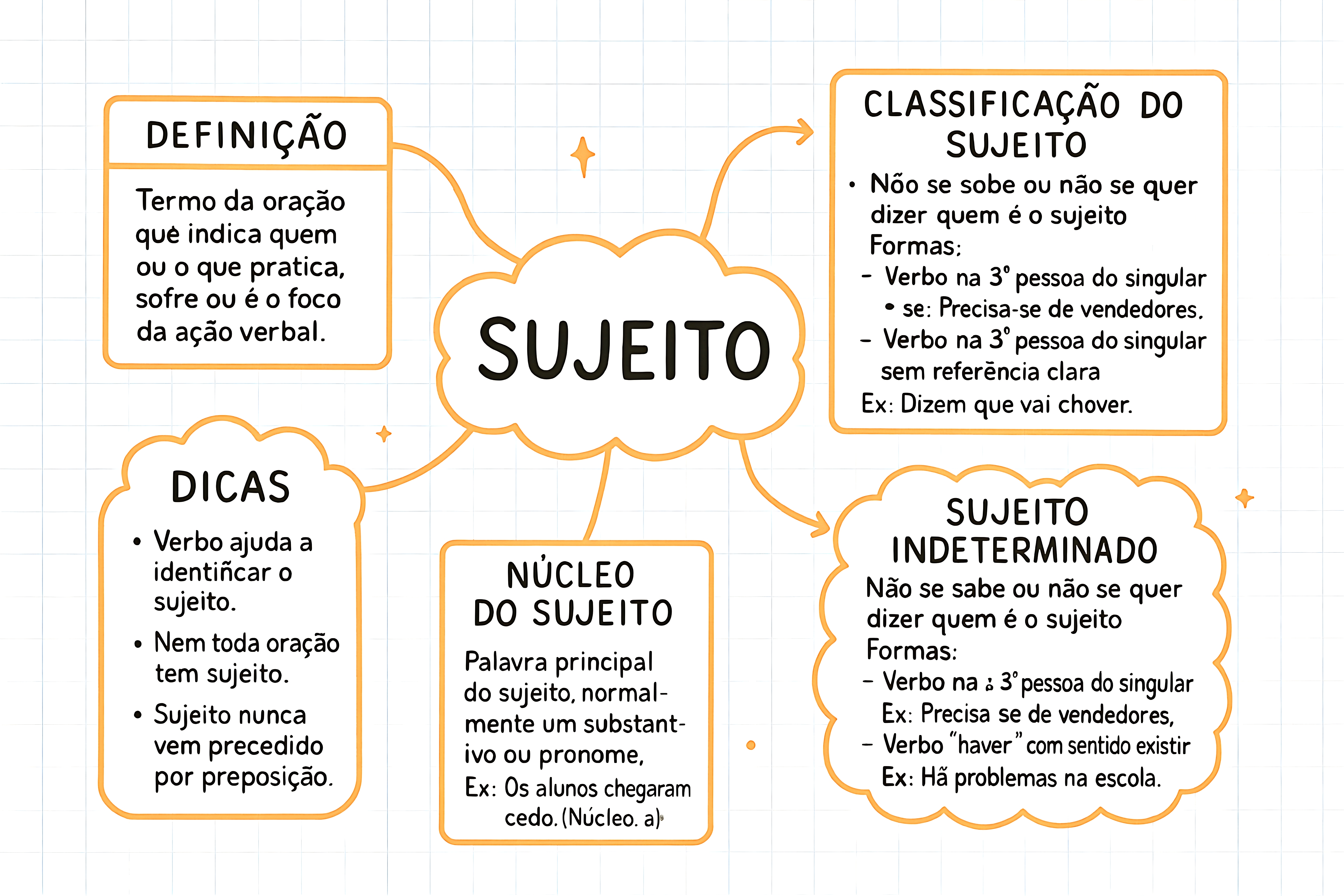 MAPA MENTAL SOBRE SUJEITO