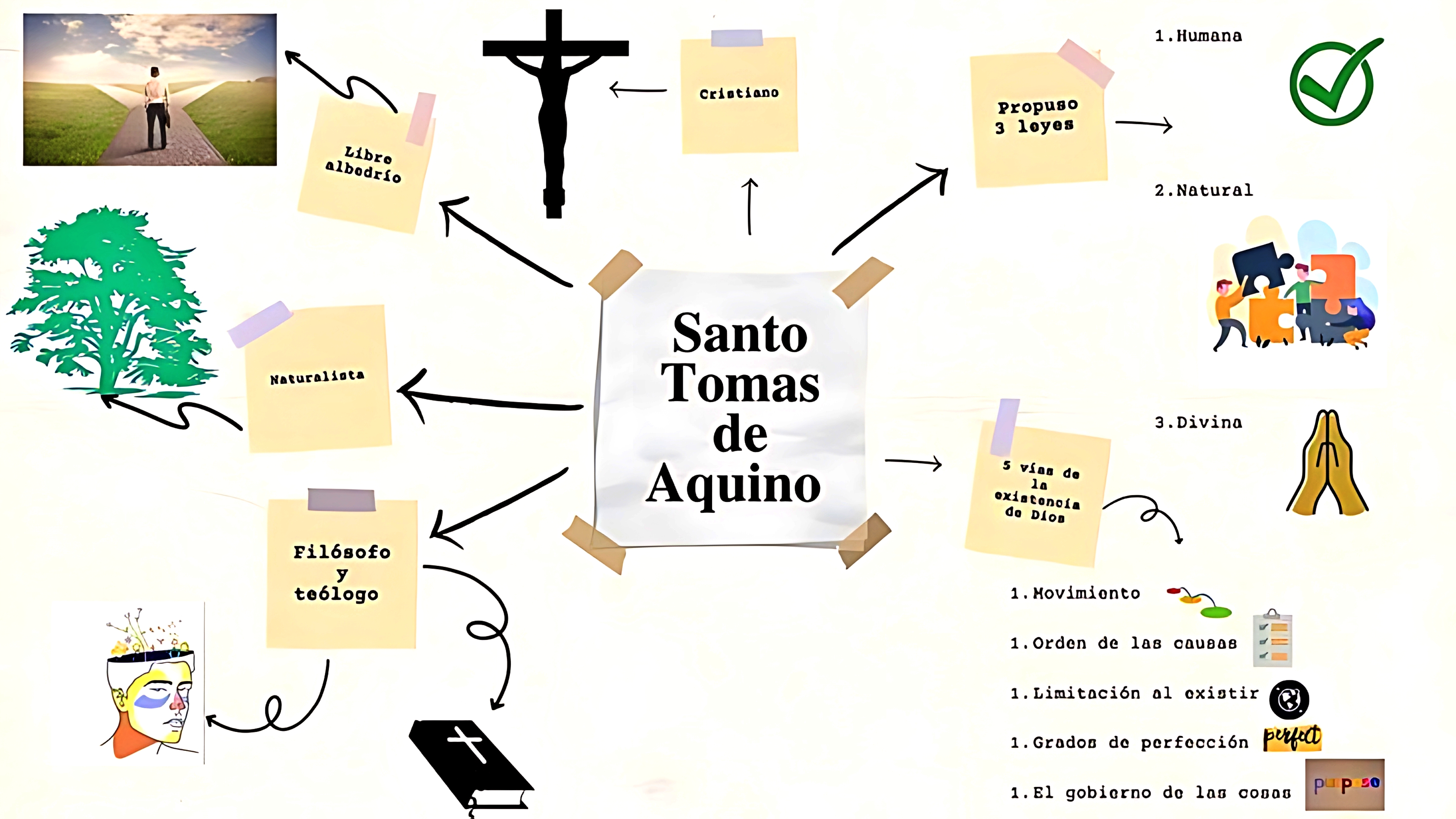 MAPA MENTAL SOBRE SÃO TOMÁS DE AQUINO