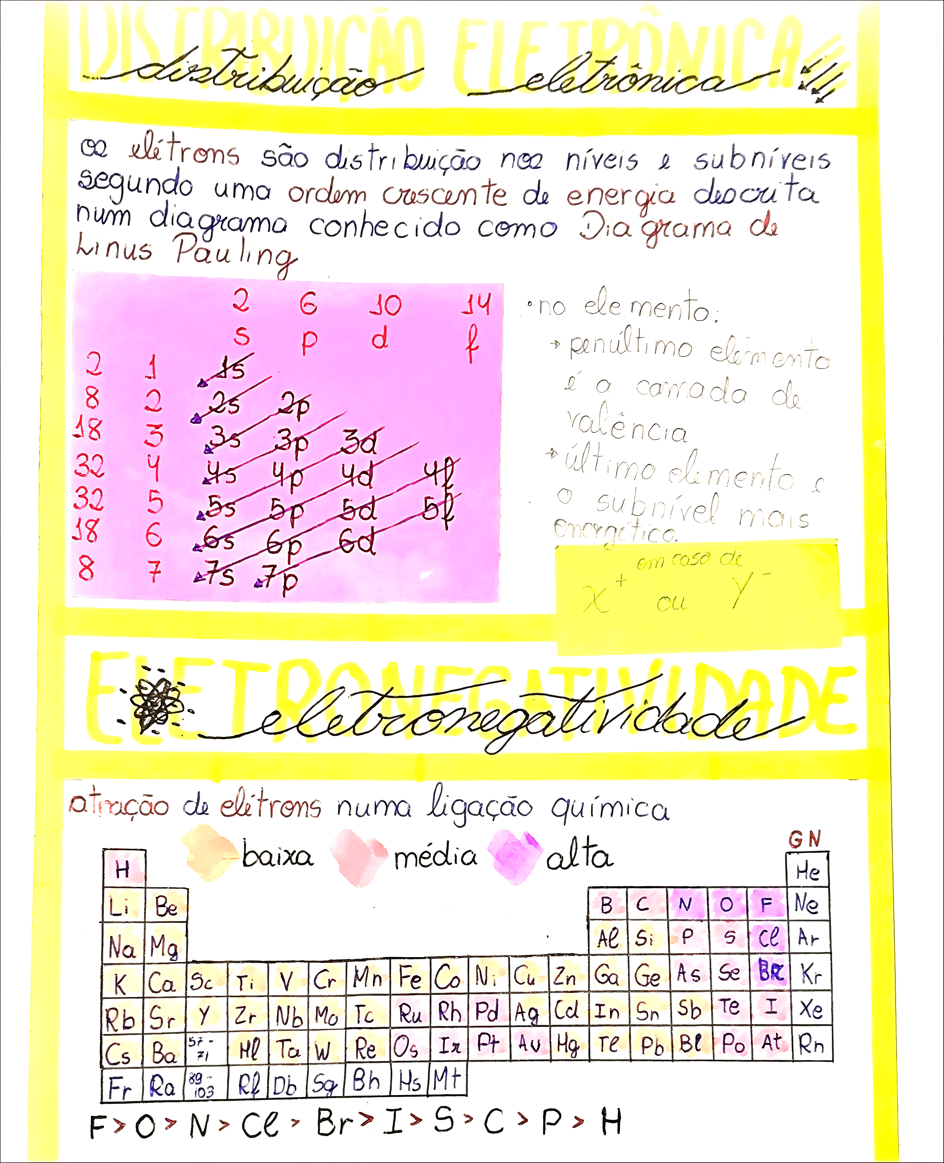MAPA MENTAL SOBRE DIAGRAMA DE LINUS PAULING