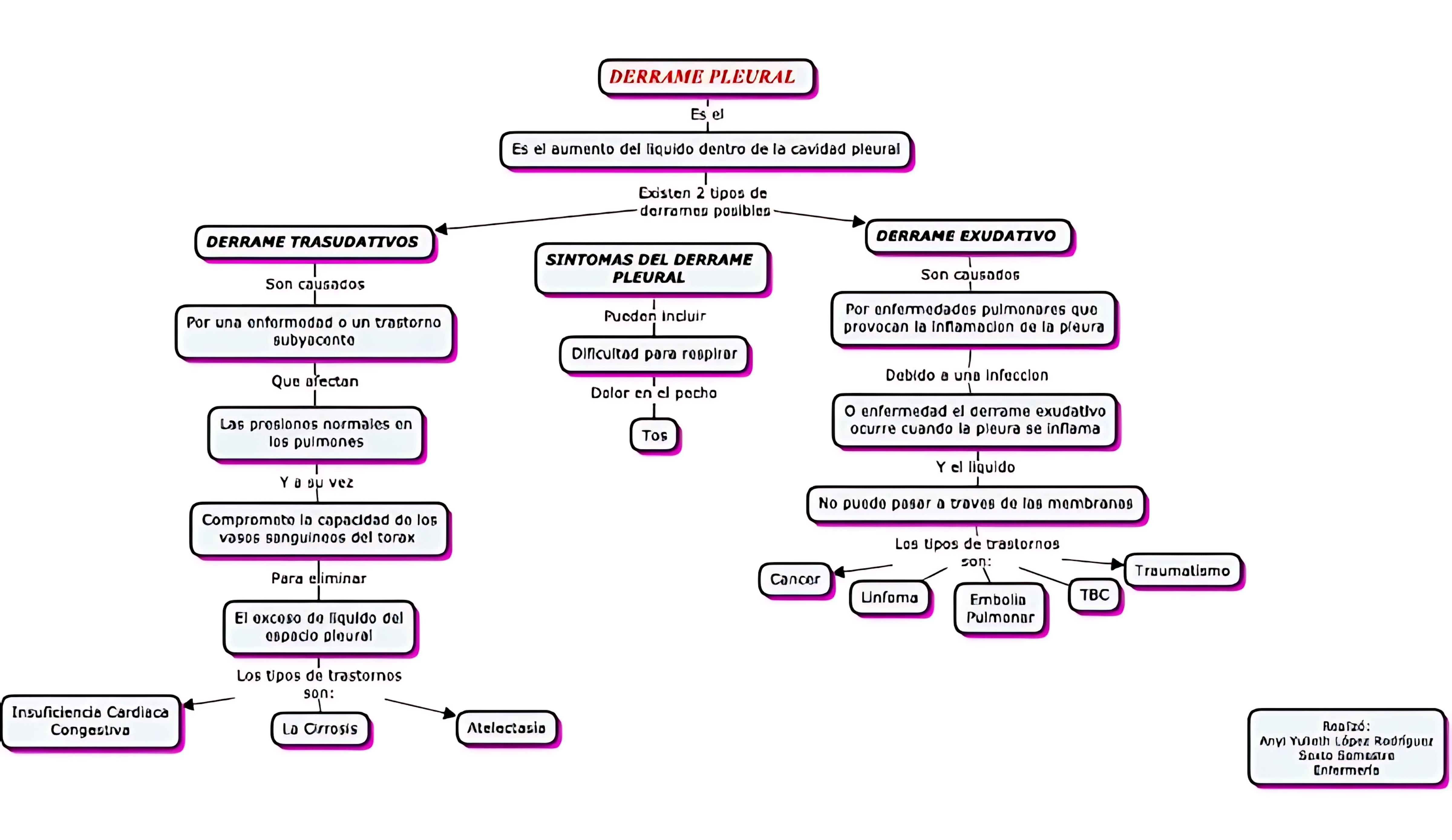 MAPA MENTAL SOBRE DERRAME PLEURAL