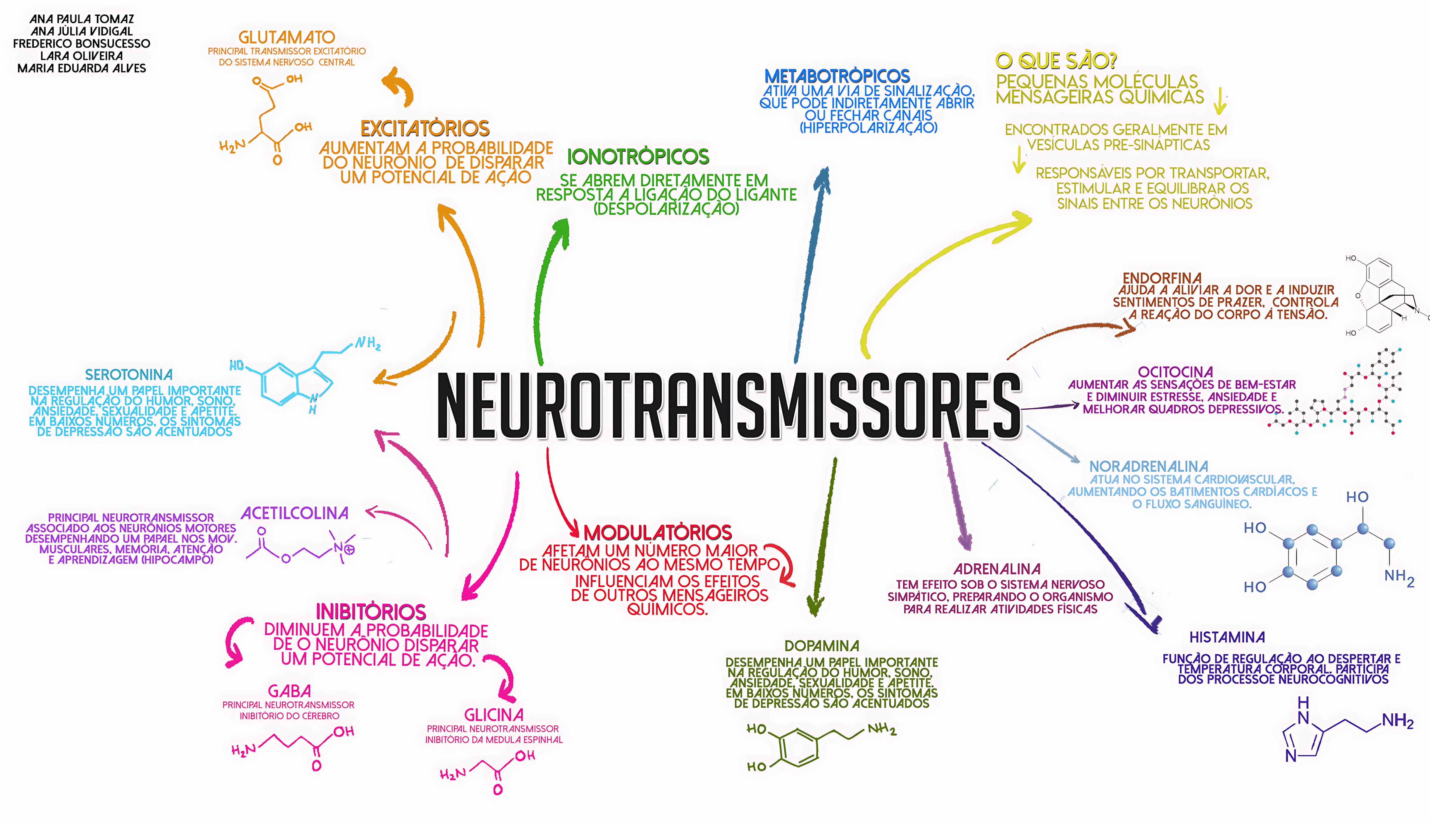 MAPA MENTAL SOBRE NEUROTRANSMISSORES