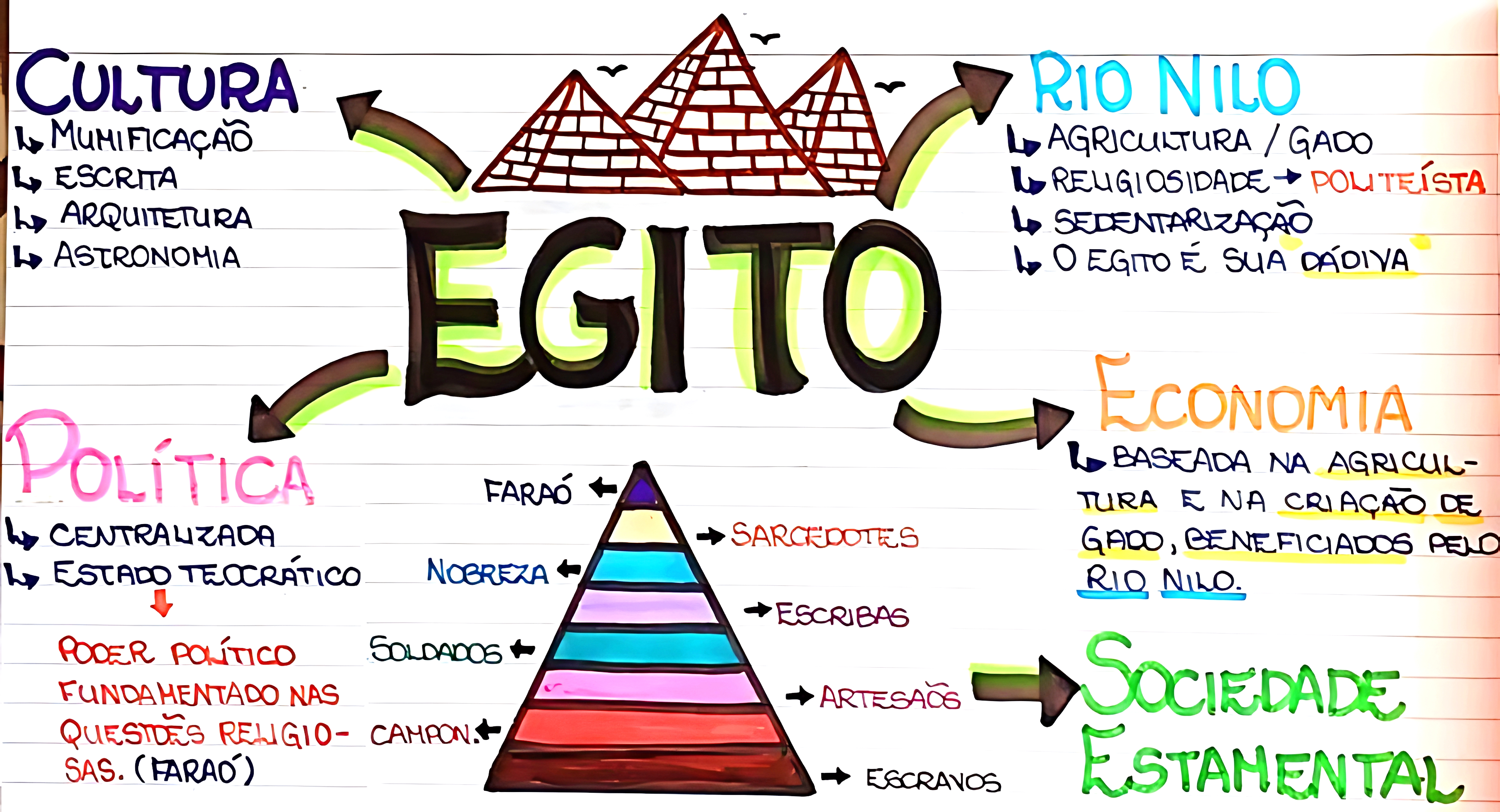 MAPA MENTAL SOBRE EGITO