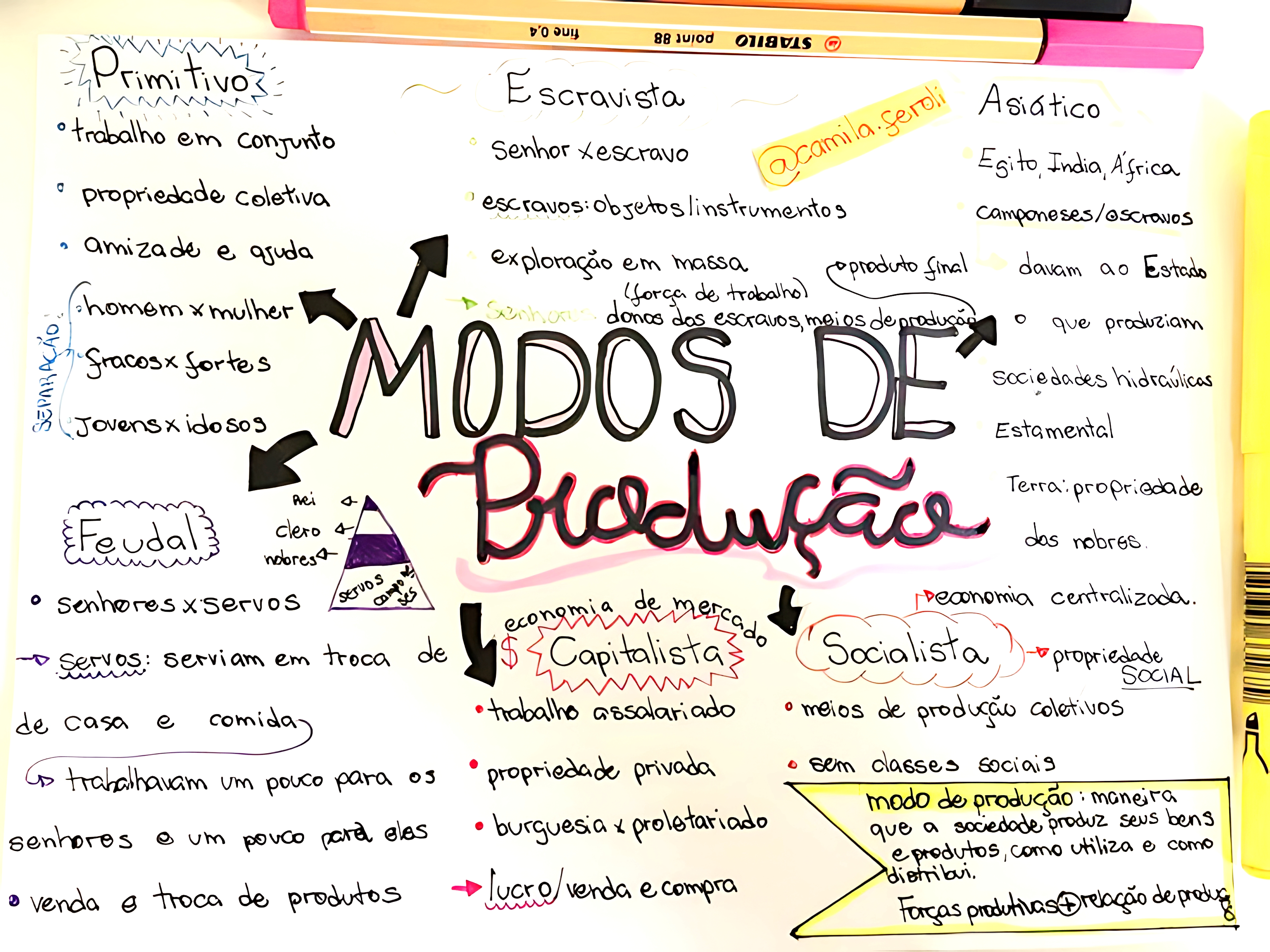 MAPA MENTAL SOBRE MODOS DE PRODUÇÃO