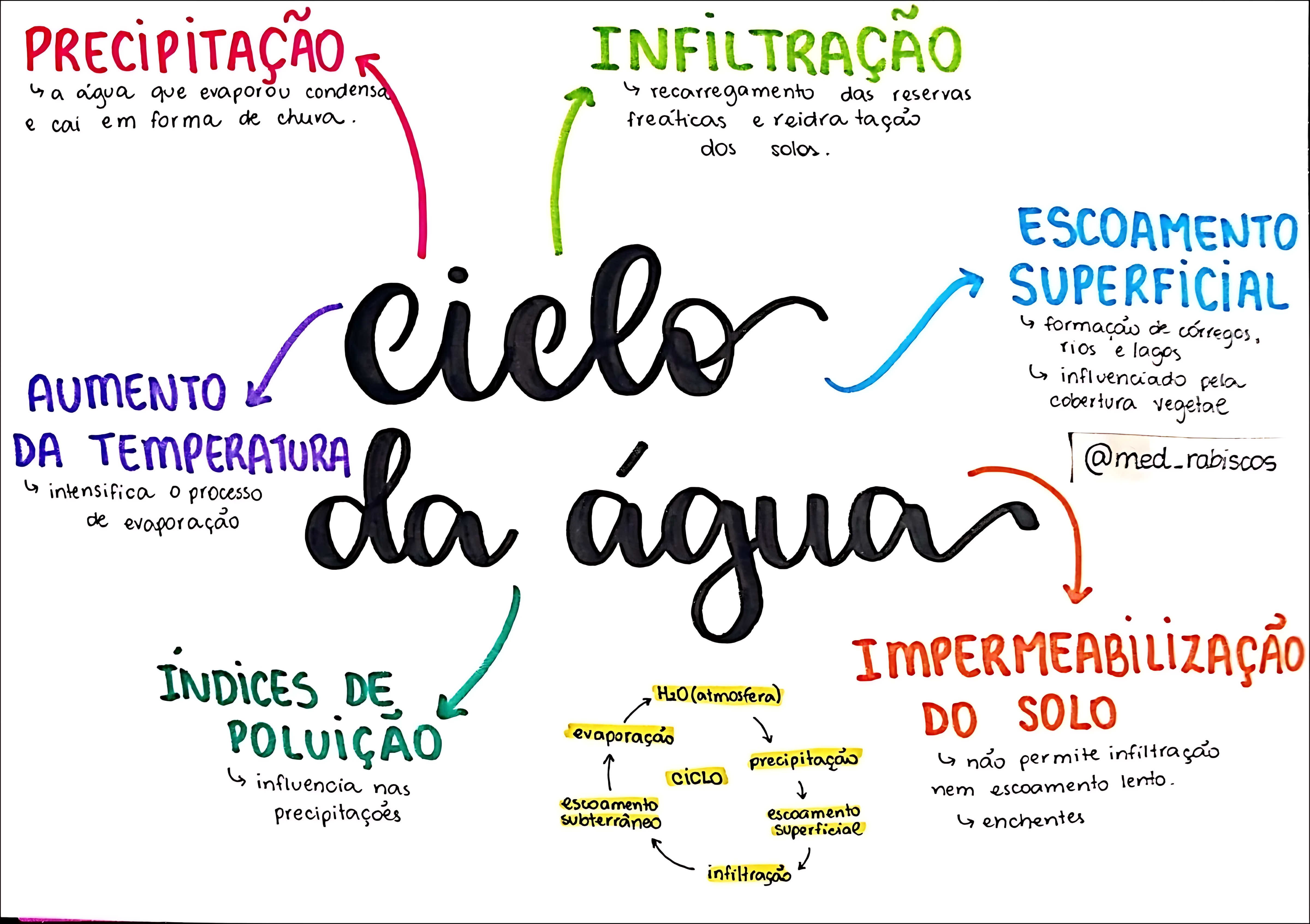 MAPA MENTAL SOBRE CICLO DA ÁGUA