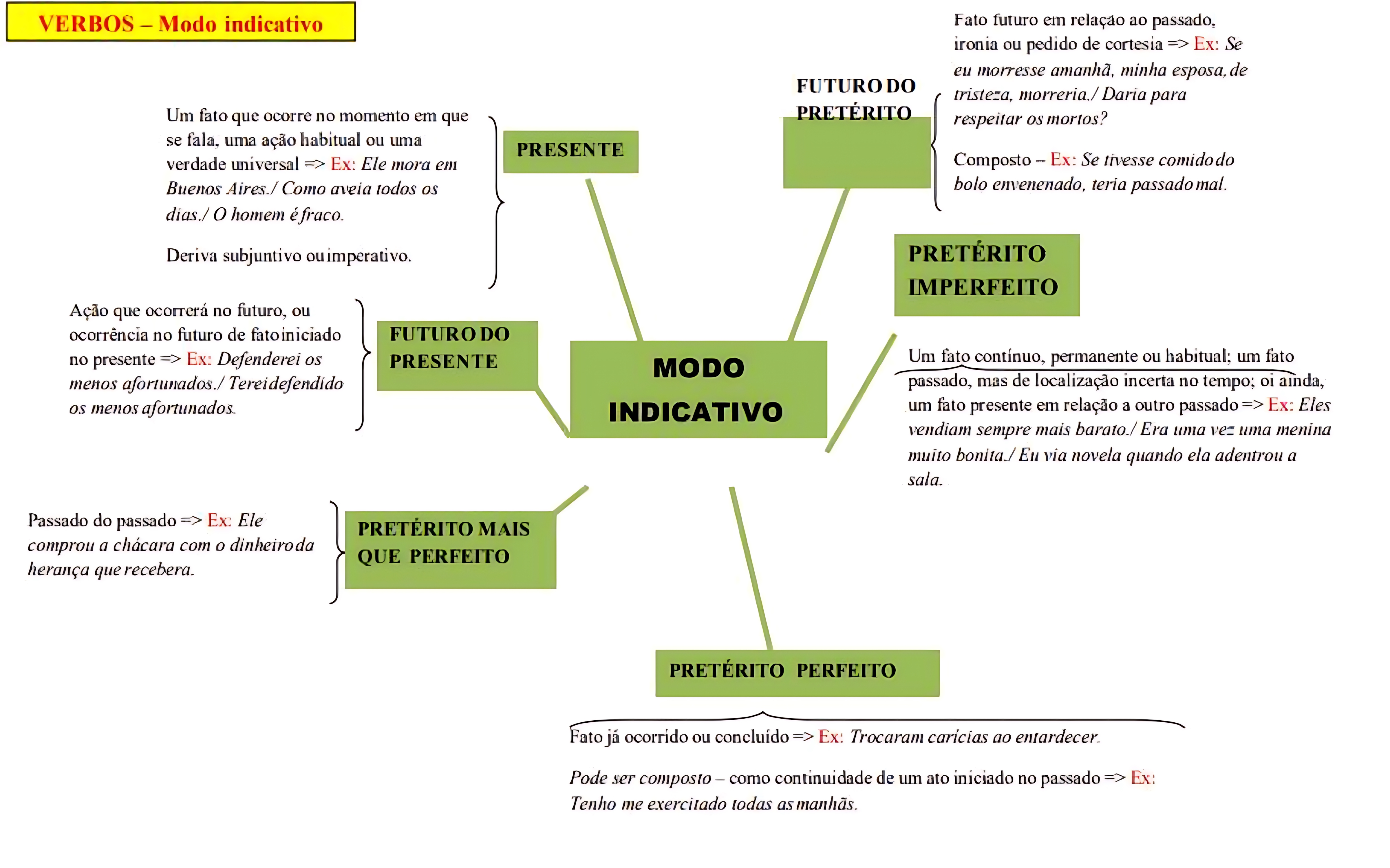 MAPA MENTAL SOBRE MODO INDICATIVO
