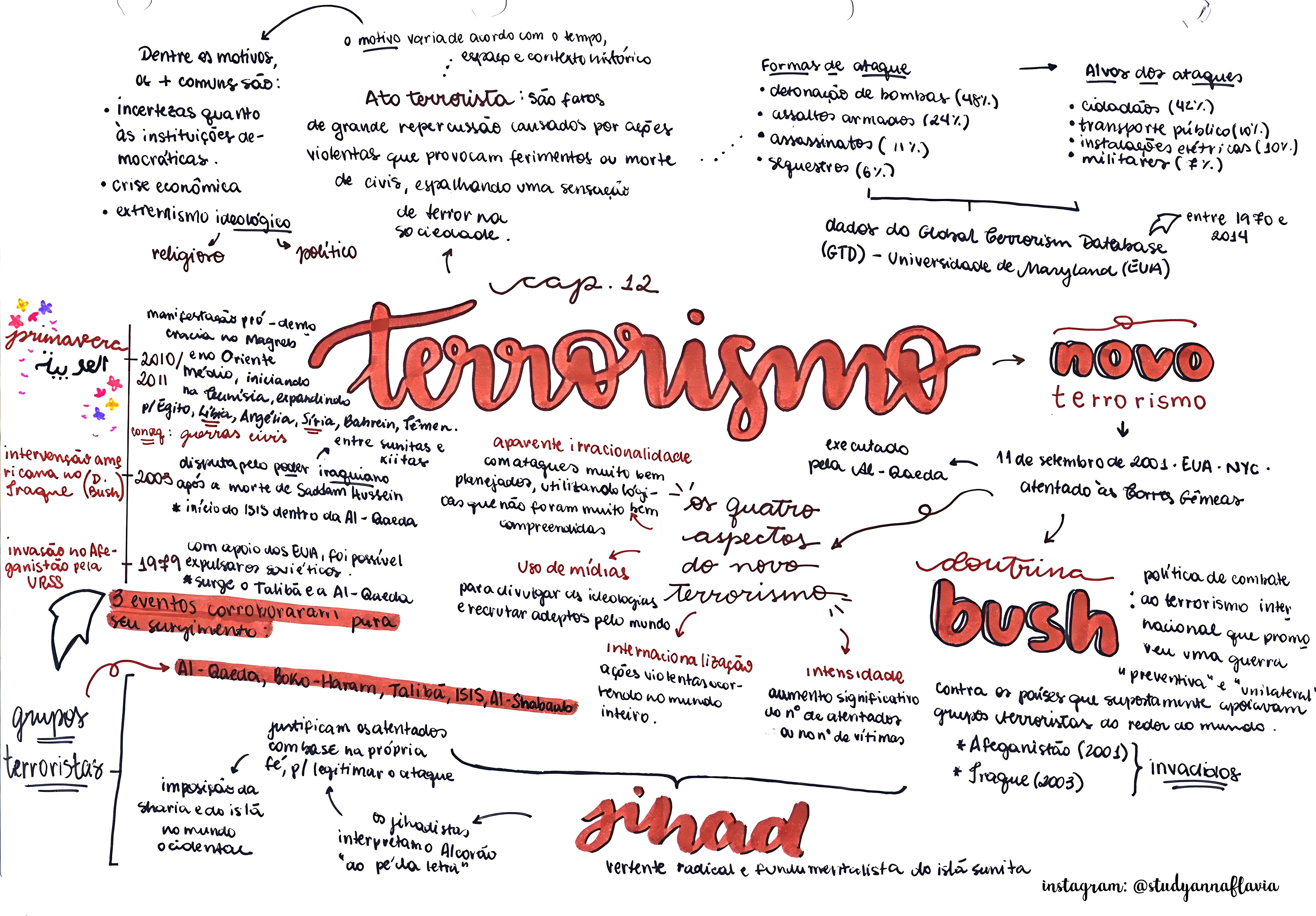 MAPA MENTAL SOBRE TERRORISMO