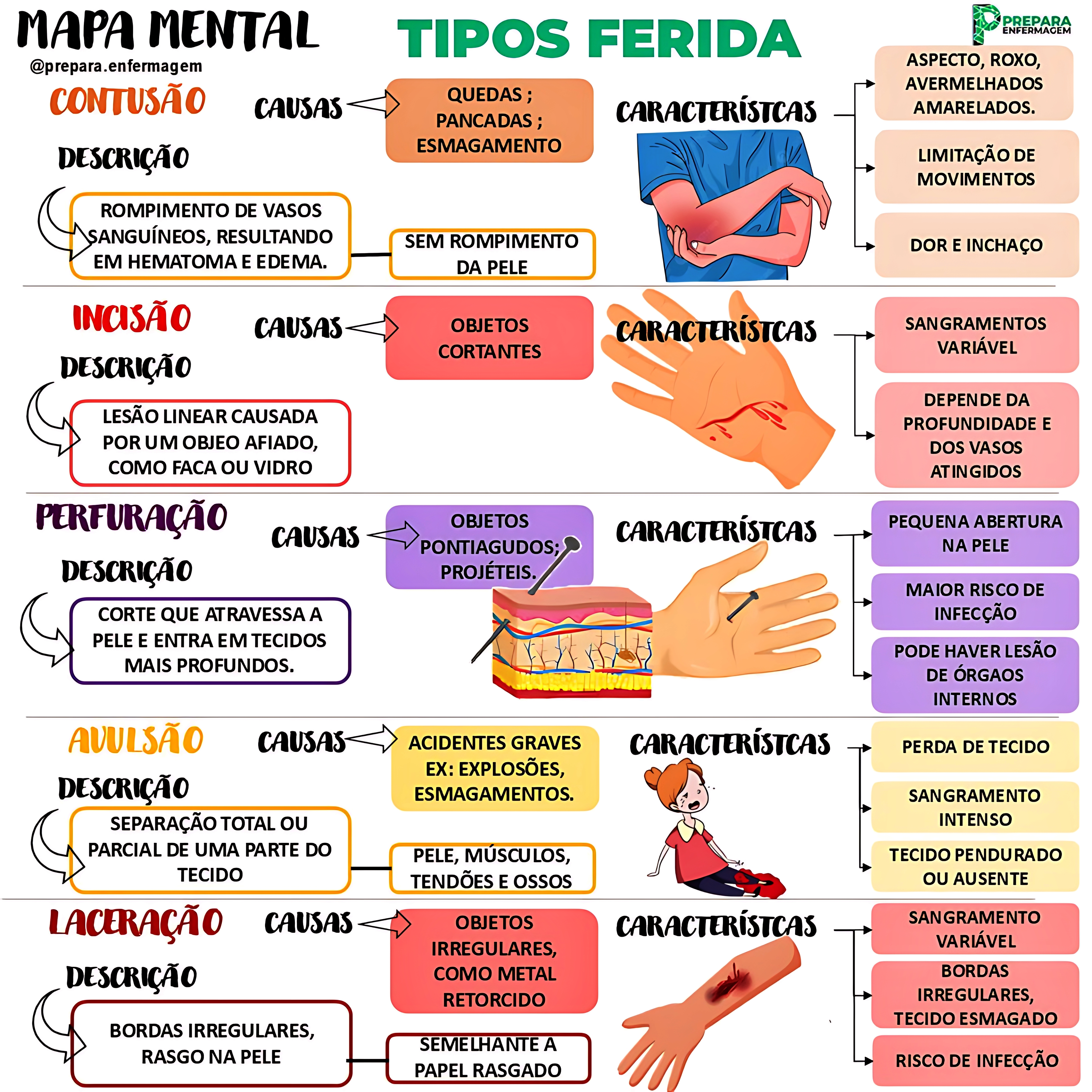 MAPA MENTAL SOBRE TIPOS DE FERIDAS
