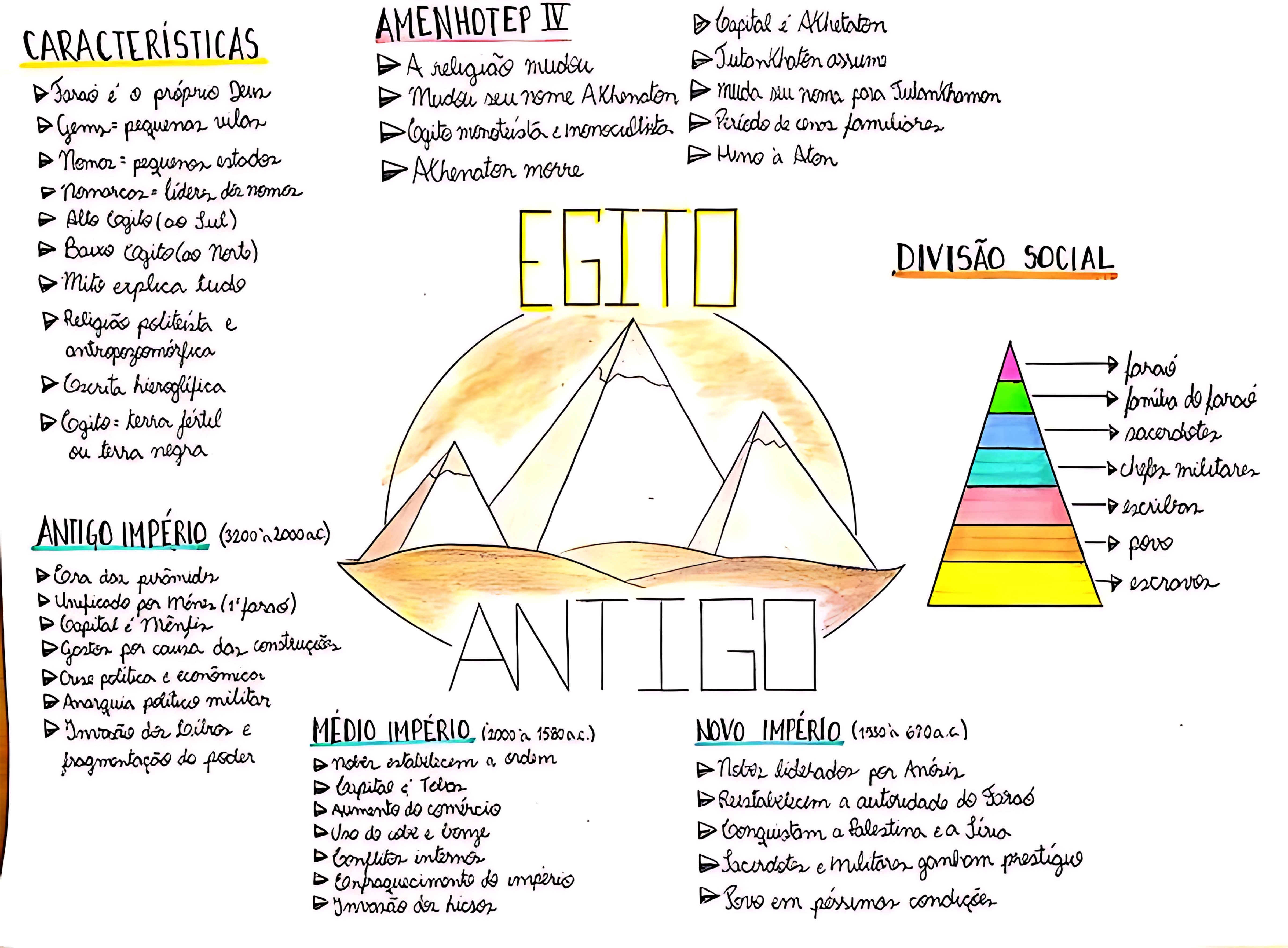 MAPA MENTAL SOBRE EGITO