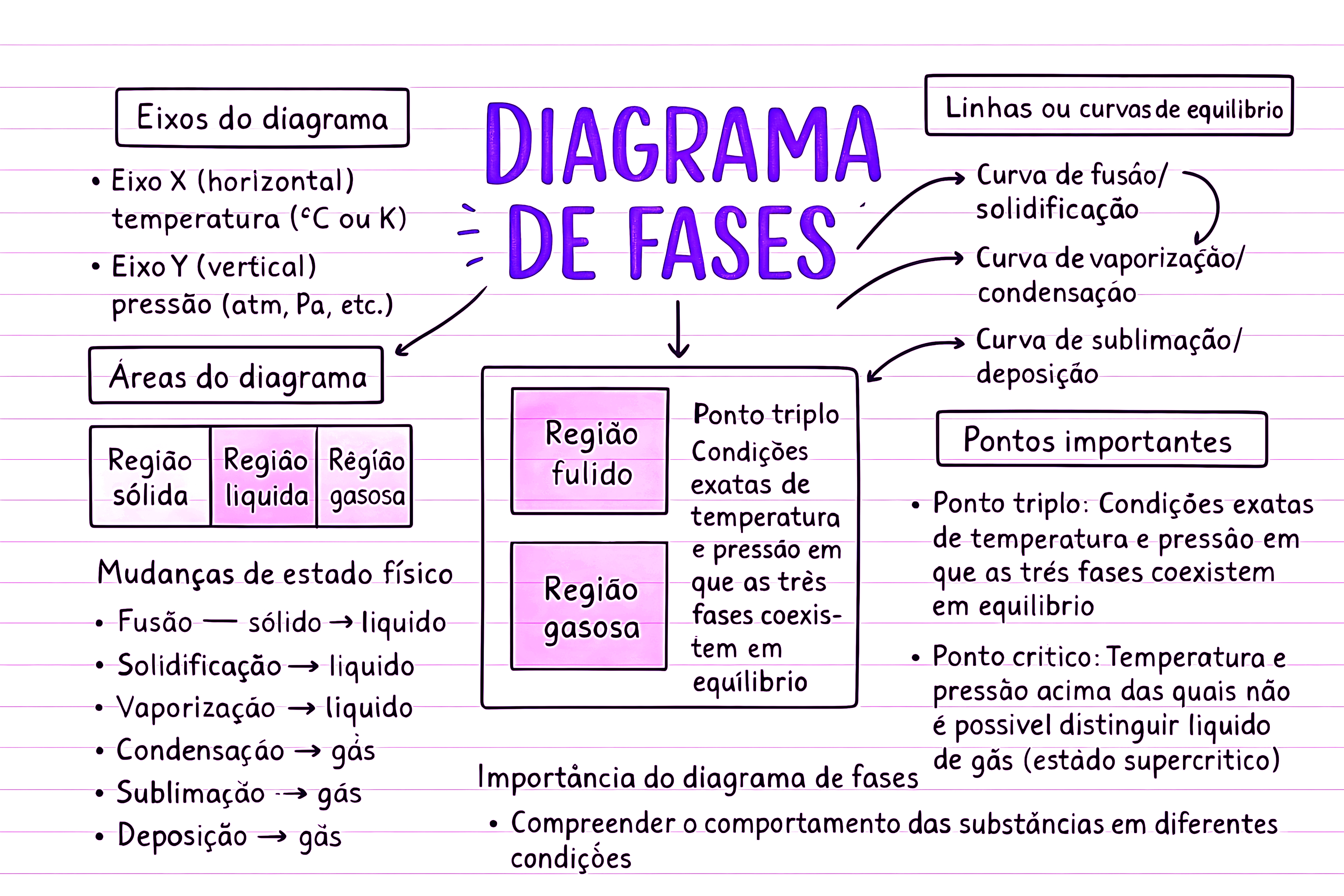 MAPA MENTAL SOBRE DIAGRAMA DE FASES