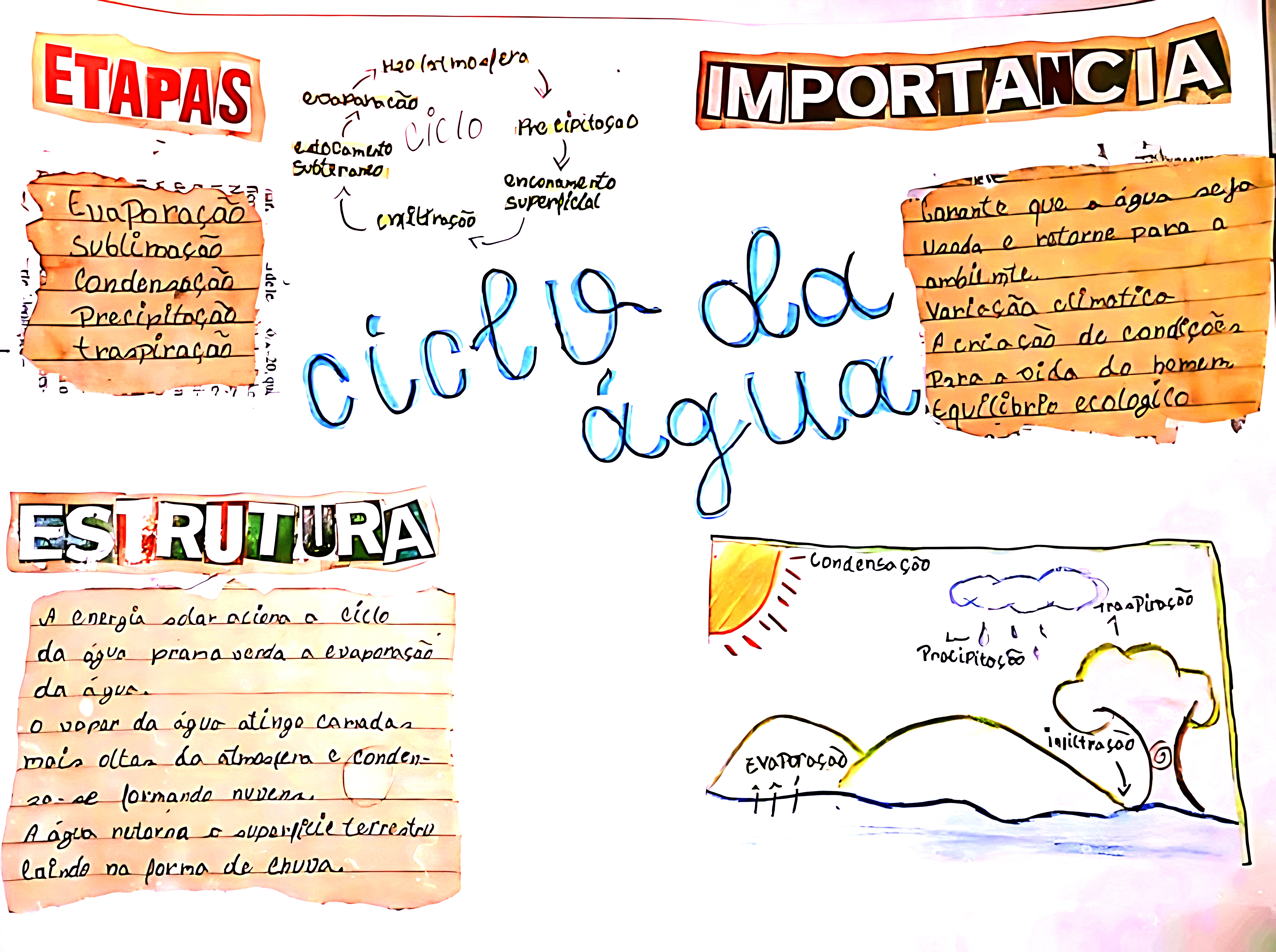 MAPA MENTAL SOBRE CICLO DA ÁGUA