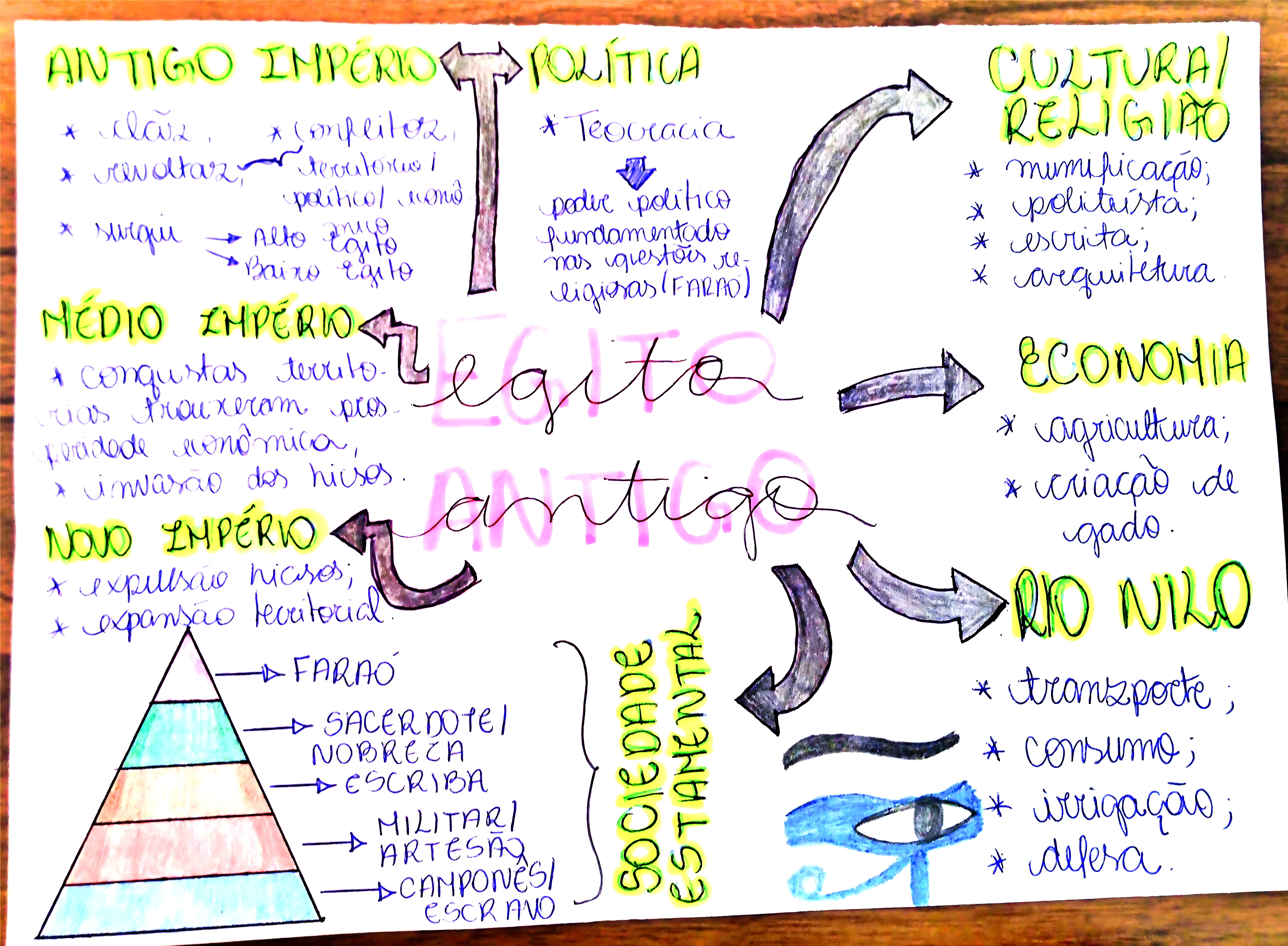 MAPA MENTAL SOBRE EGITO