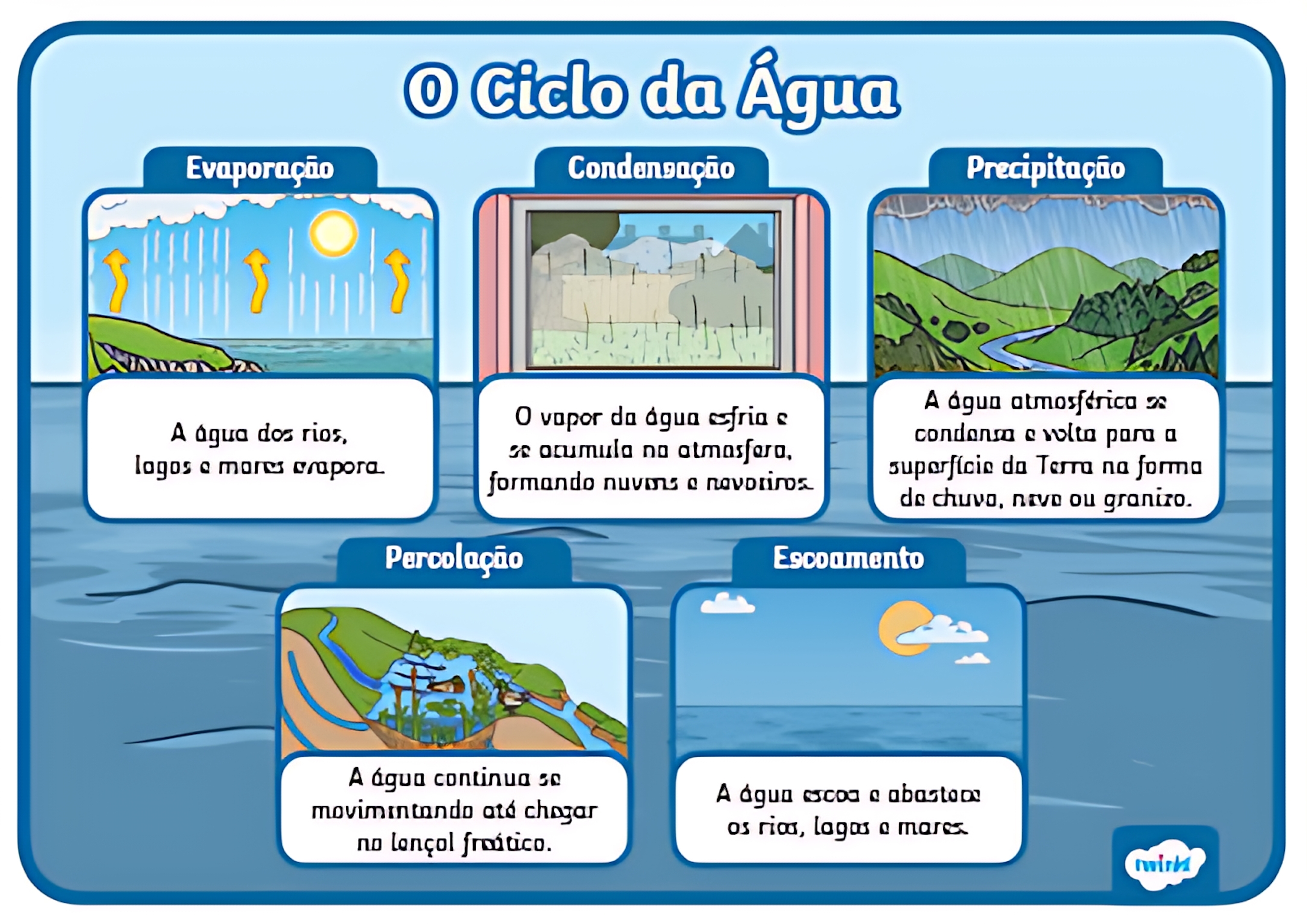 MAPA MENTAL SOBRE CICLO DA ÁGUA