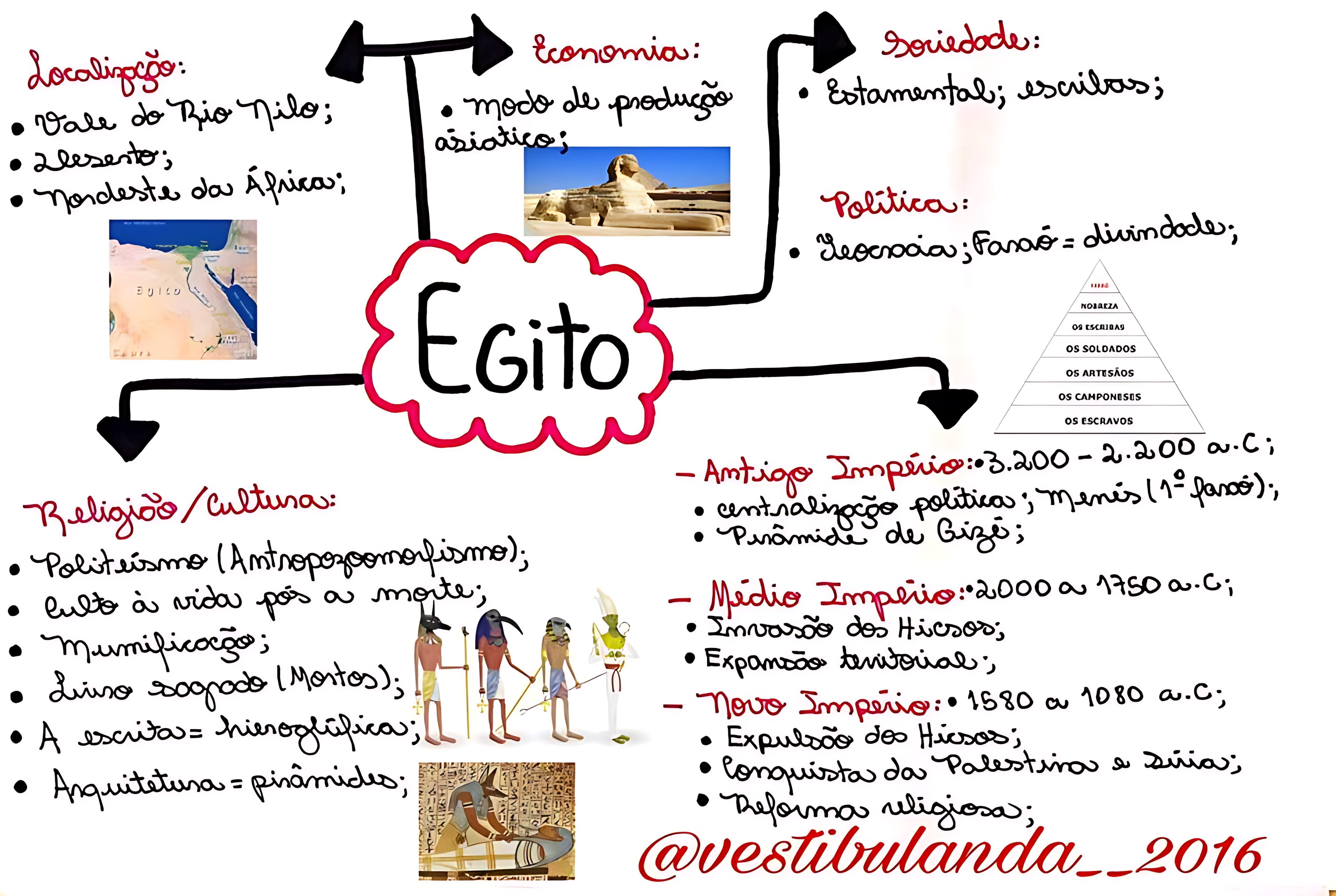 MAPA MENTAL SOBRE EGITO