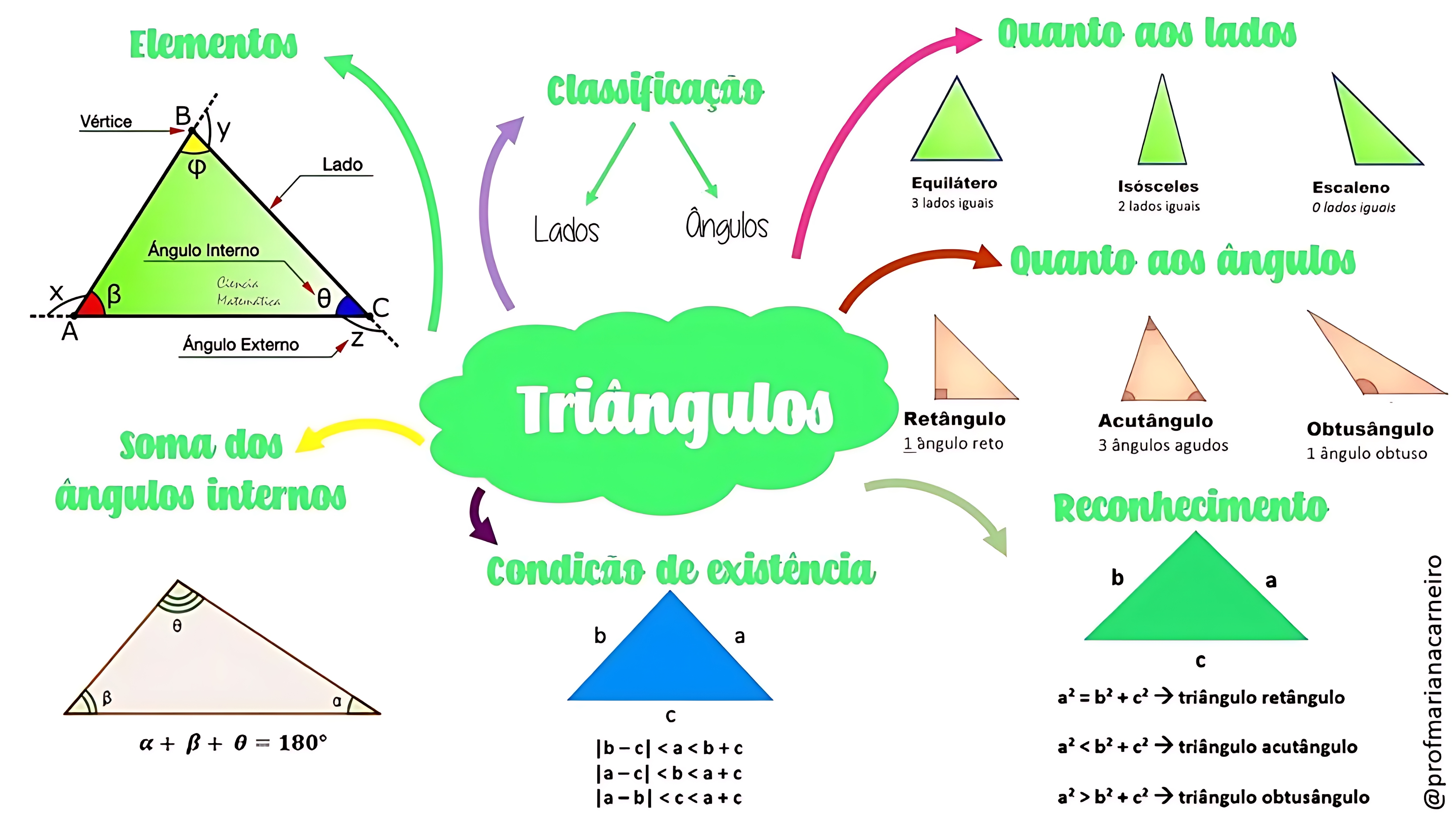 MAPA MENTAL SOBRE TRIÂNGULOS
