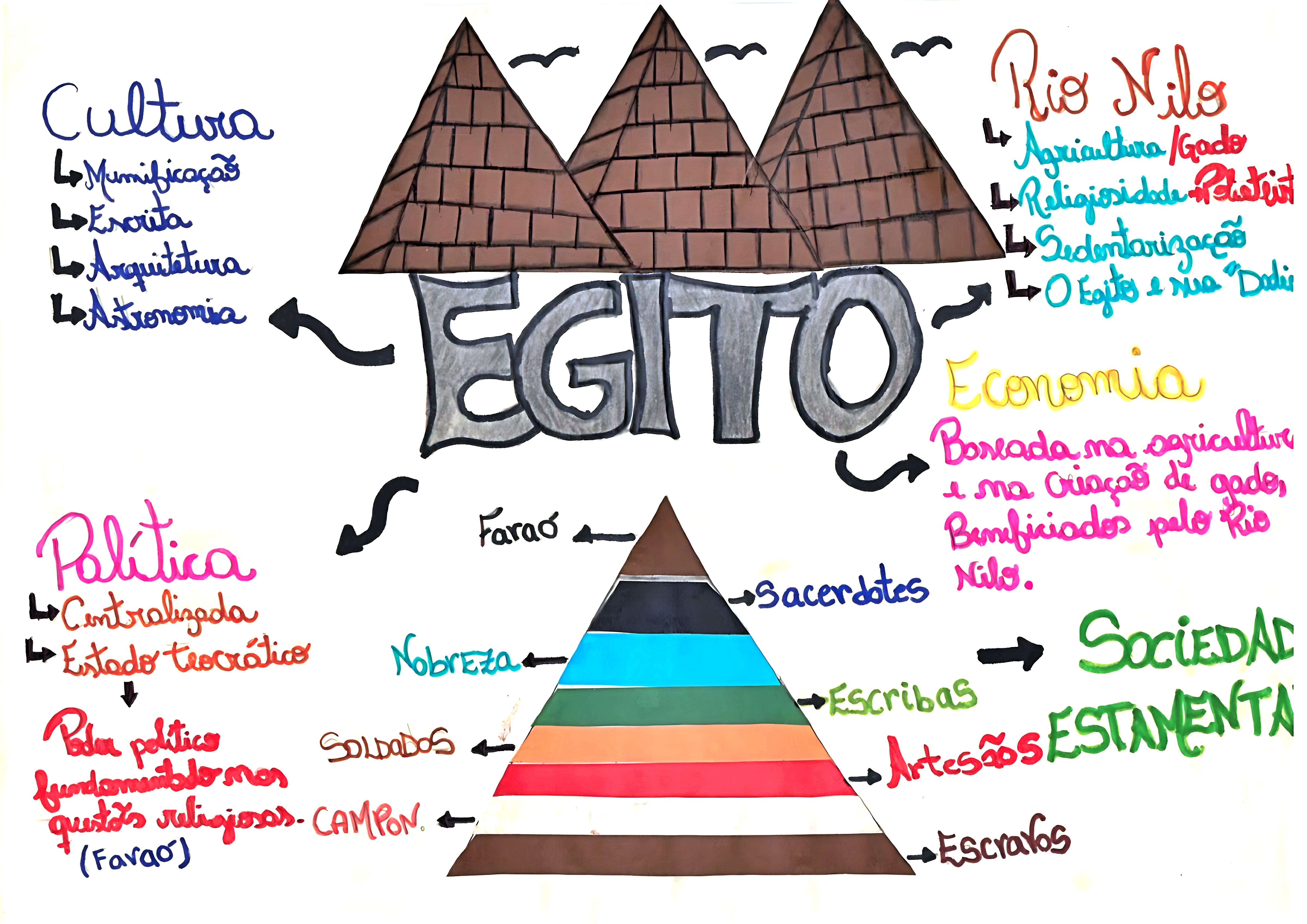 MAPA MENTAL SOBRE EGITO
