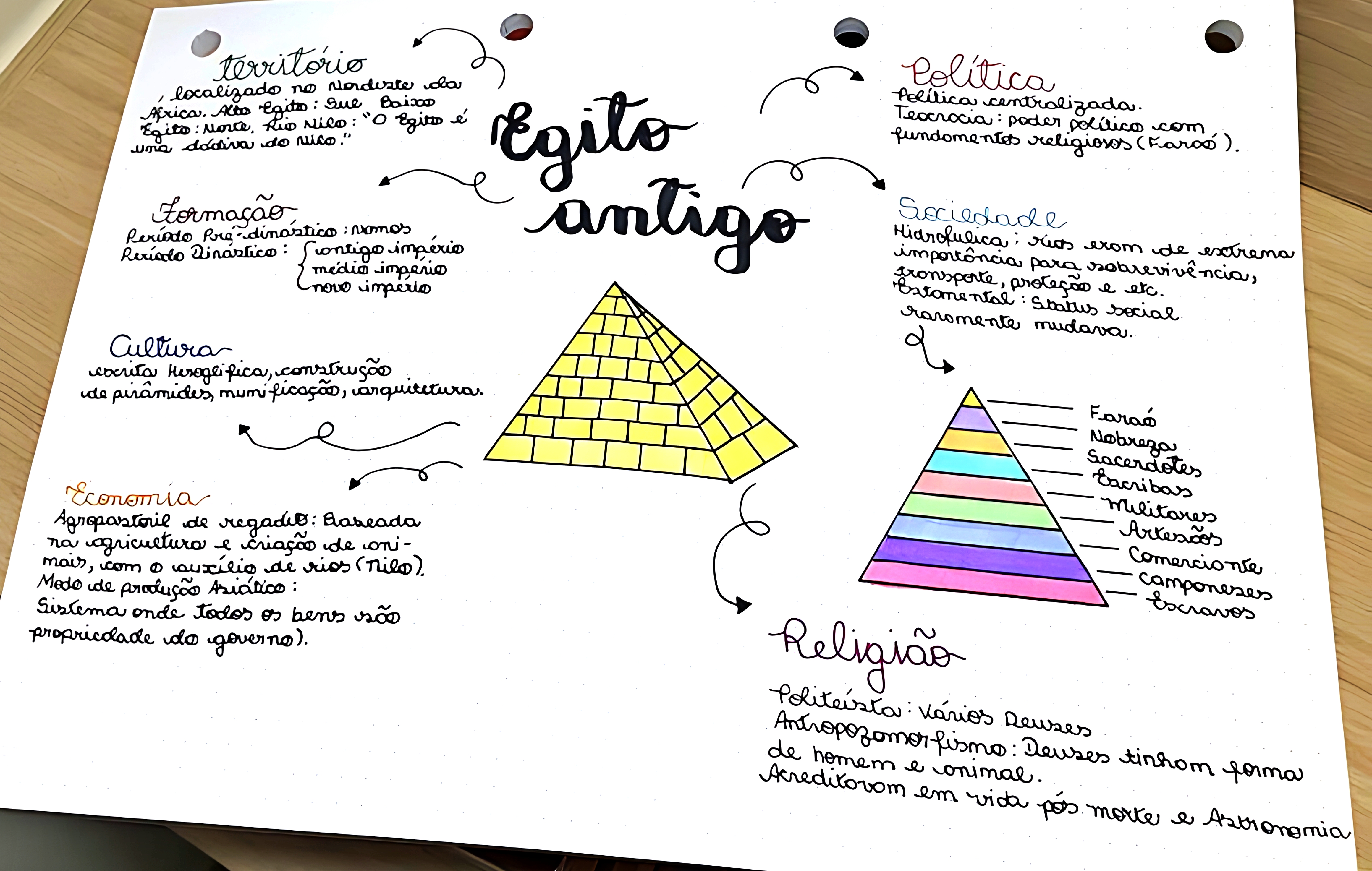 MAPA MENTAL SOBRE EGITO
