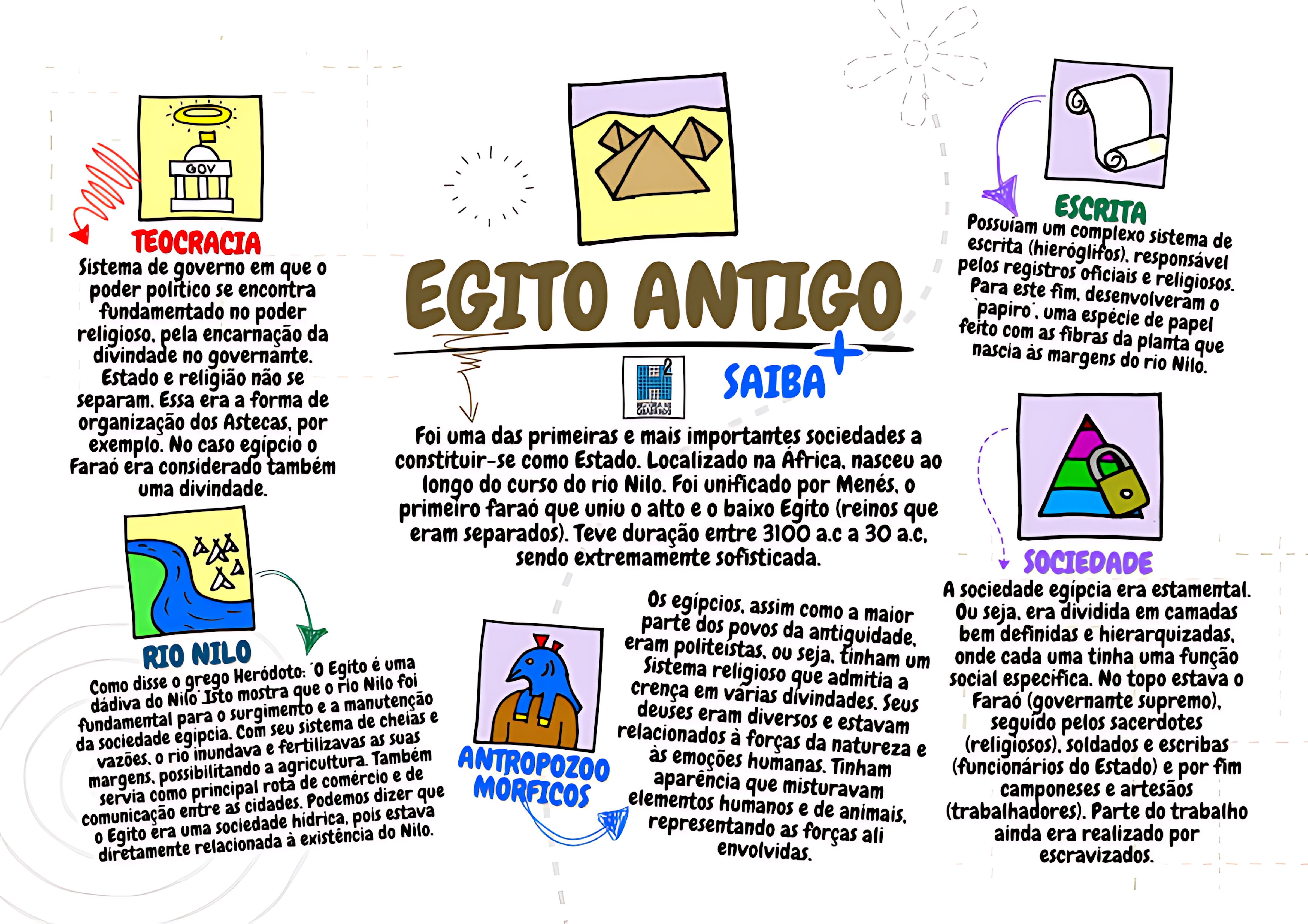 MAPA MENTAL SOBRE EGITO