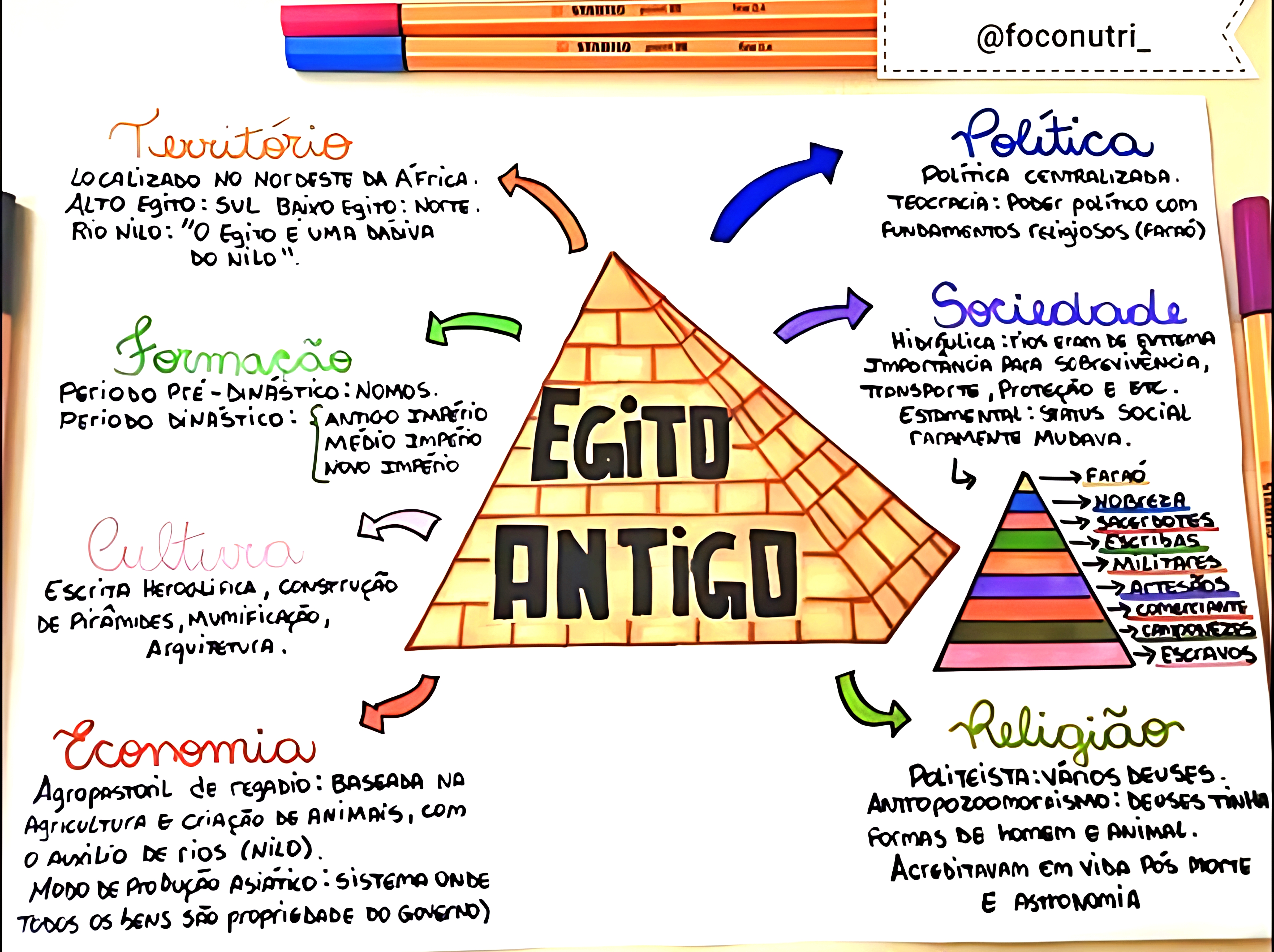 MAPA MENTAL SOBRE EGITO