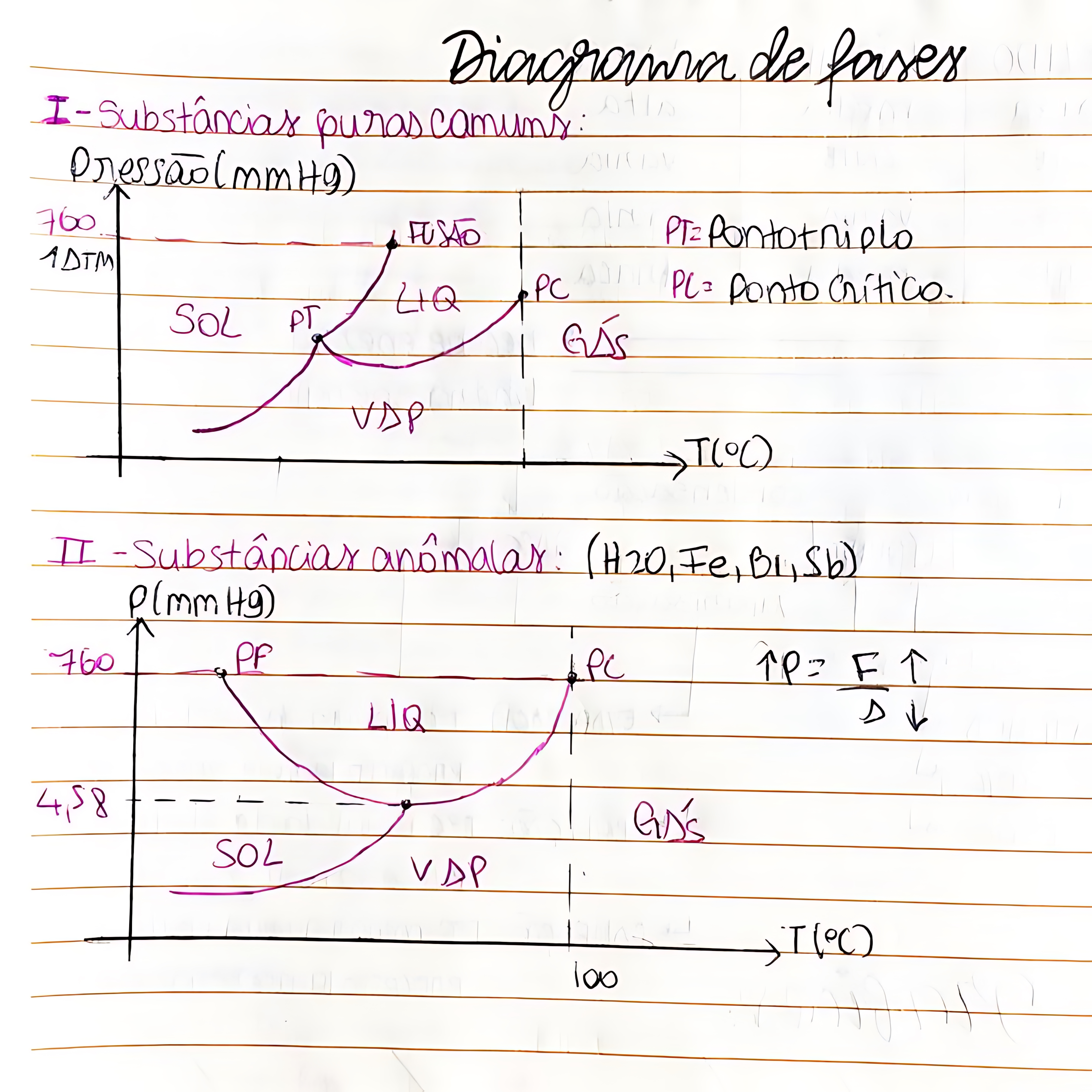 MAPA MENTAL SOBRE DIAGRAMA DE FASES