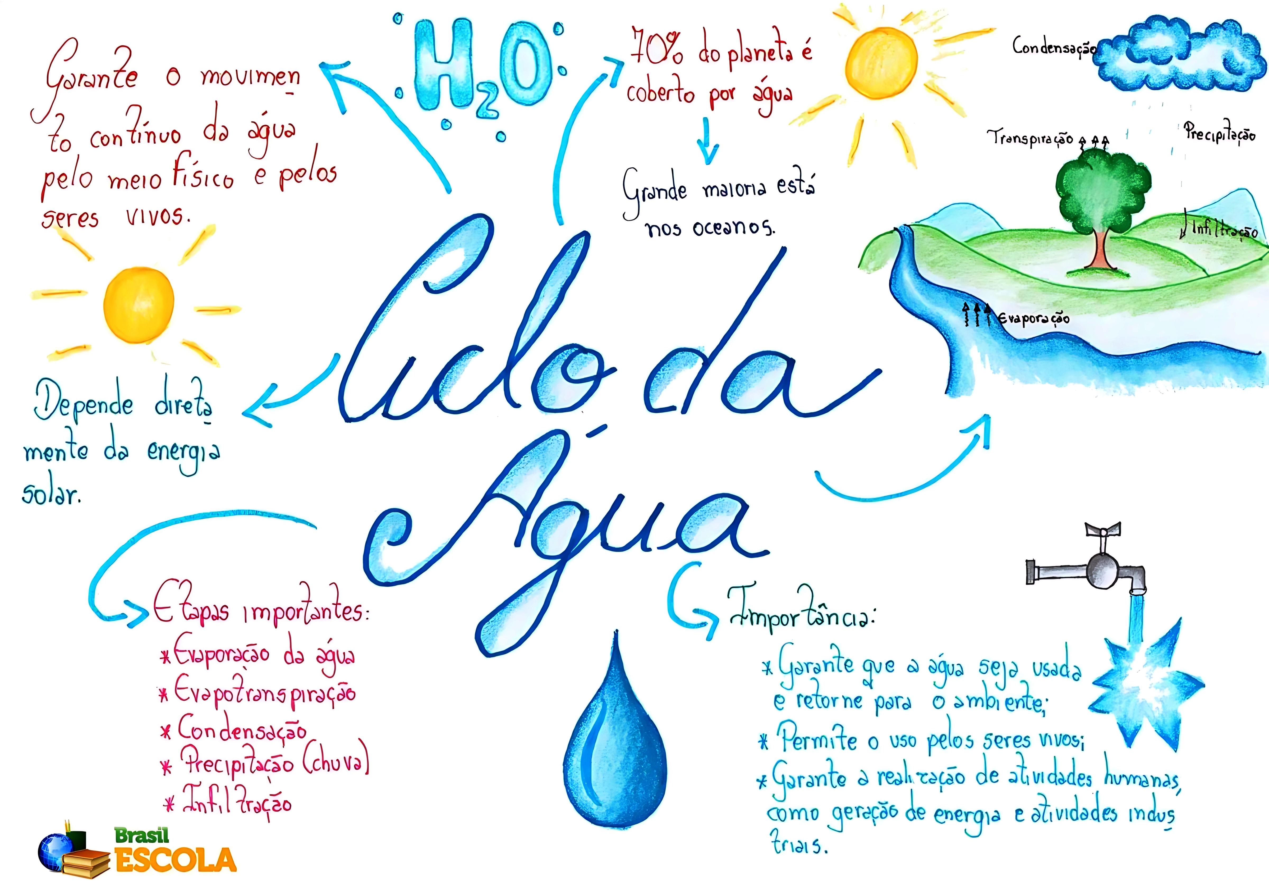 MAPA MENTAL SOBRE CICLO DA ÁGUA