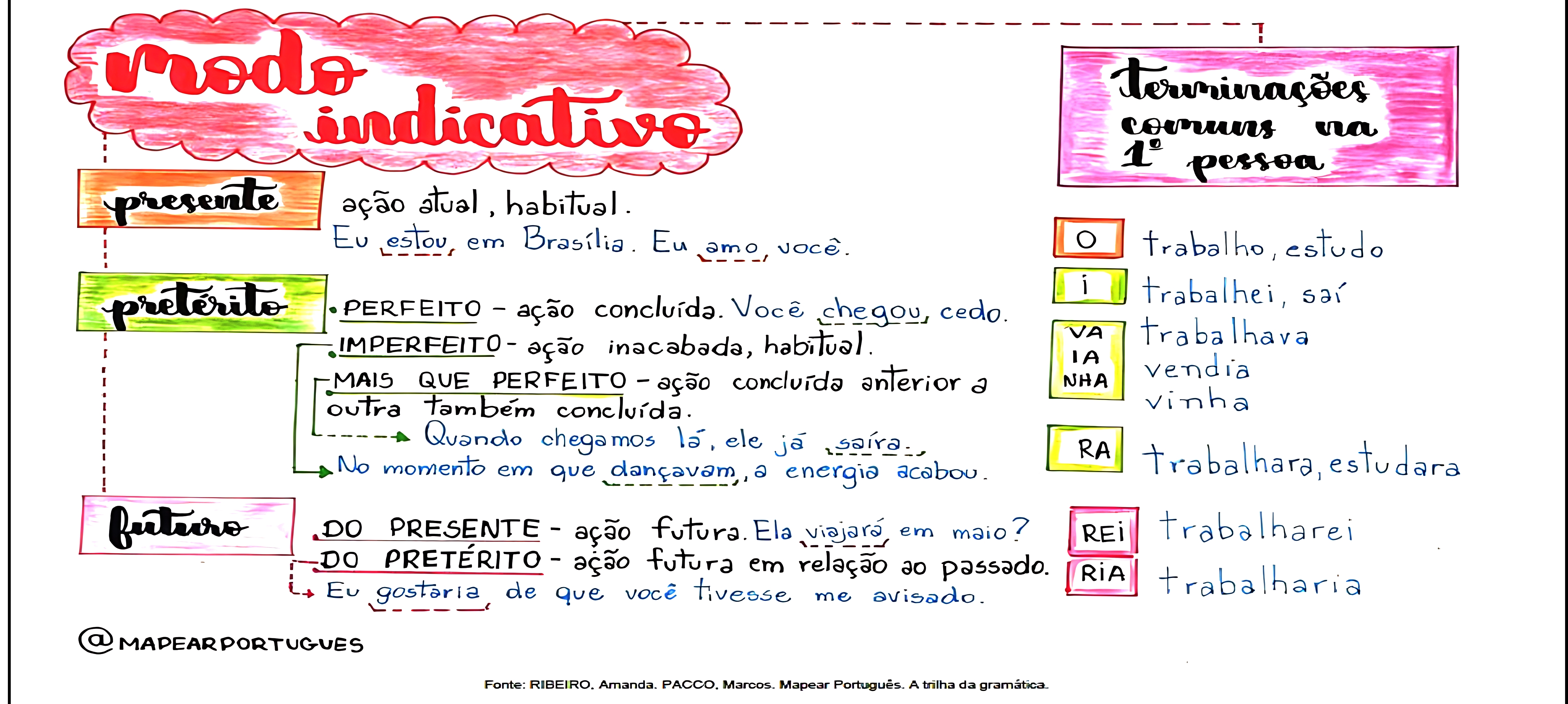 MAPA MENTAL SOBRE MODO INDICATIVO