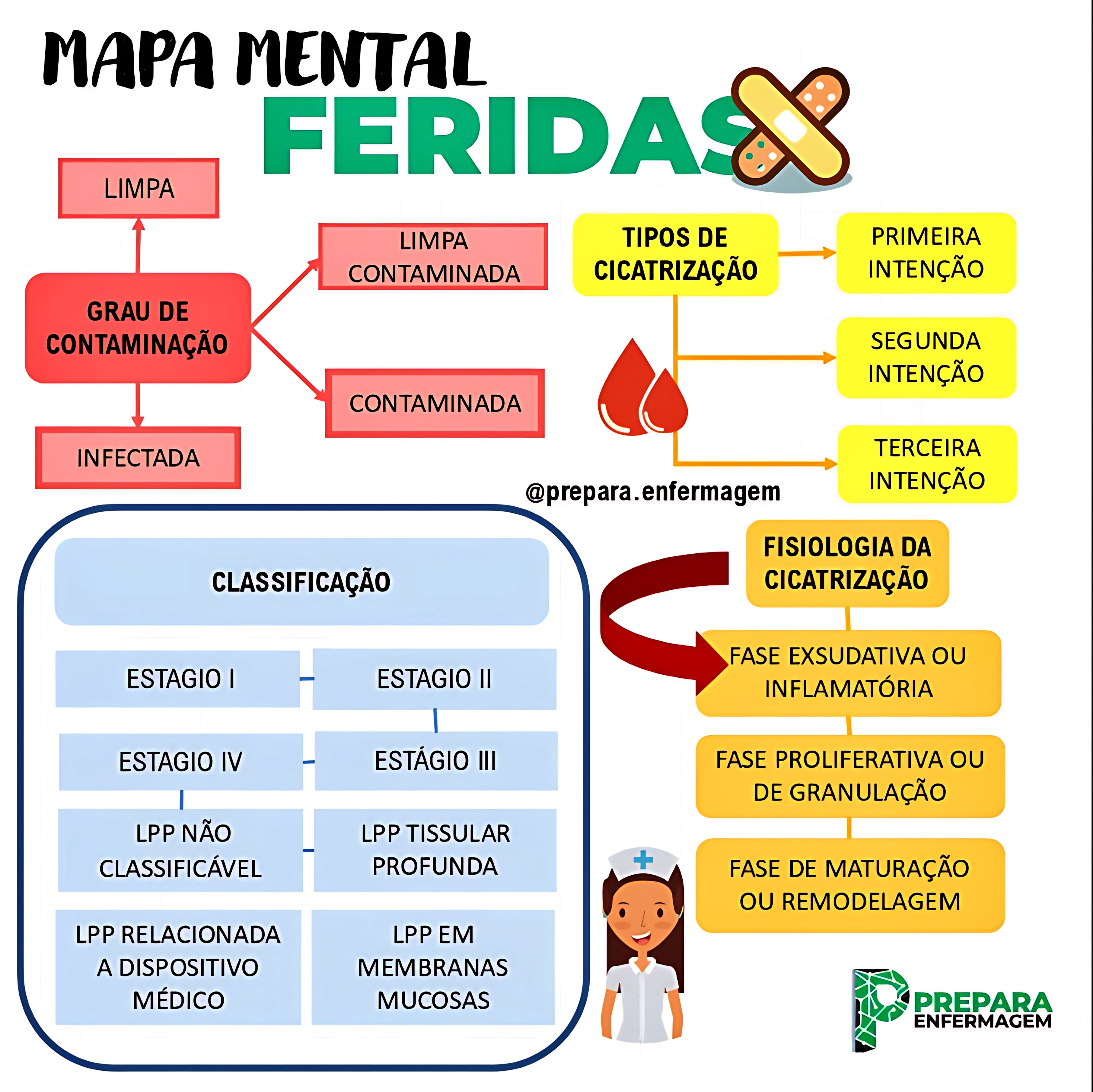 MAPA MENTAL SOBRE TIPOS DE FERIDAS