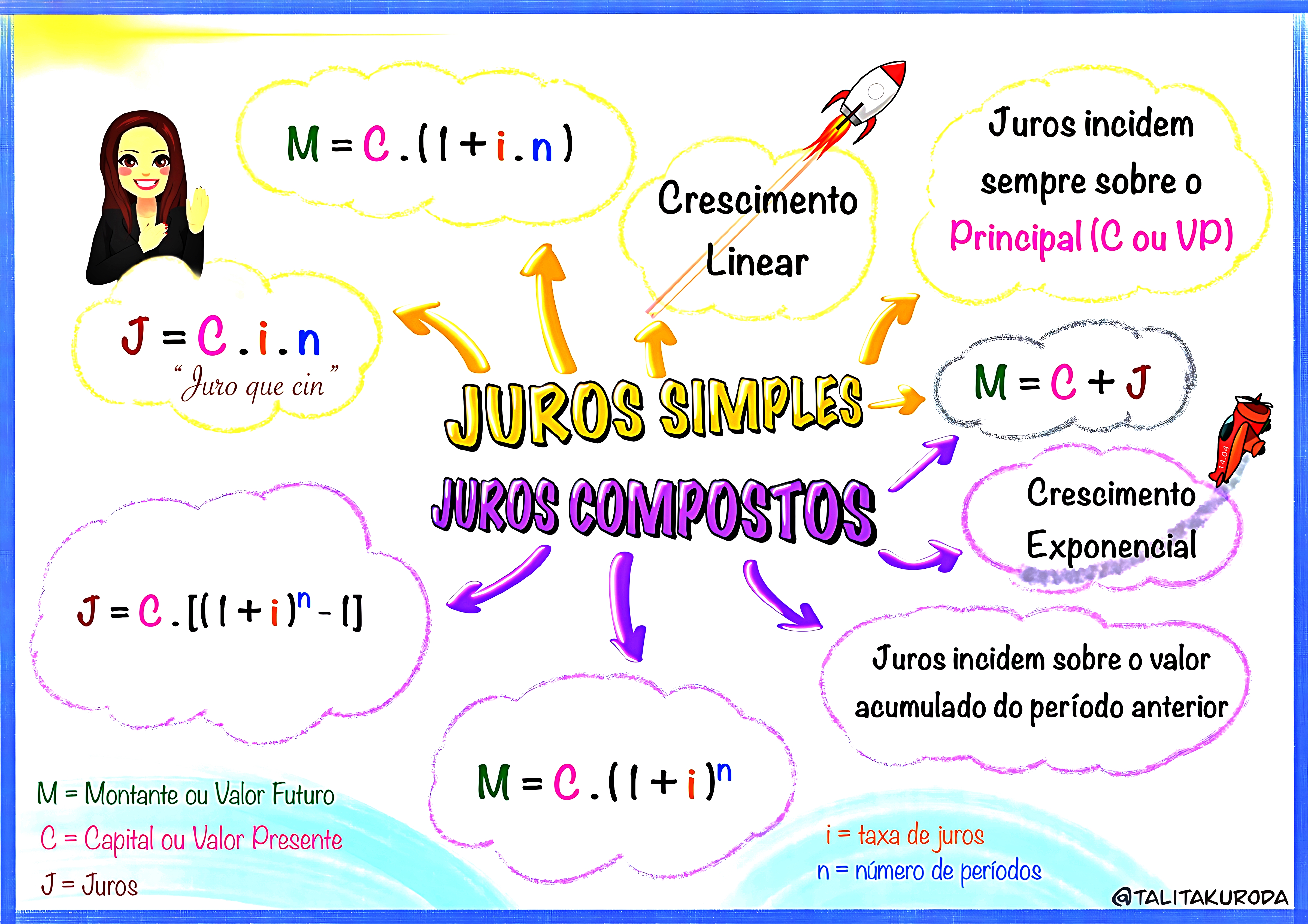 MAPA MENTAL SOBRE JUROS COMPOSTOS