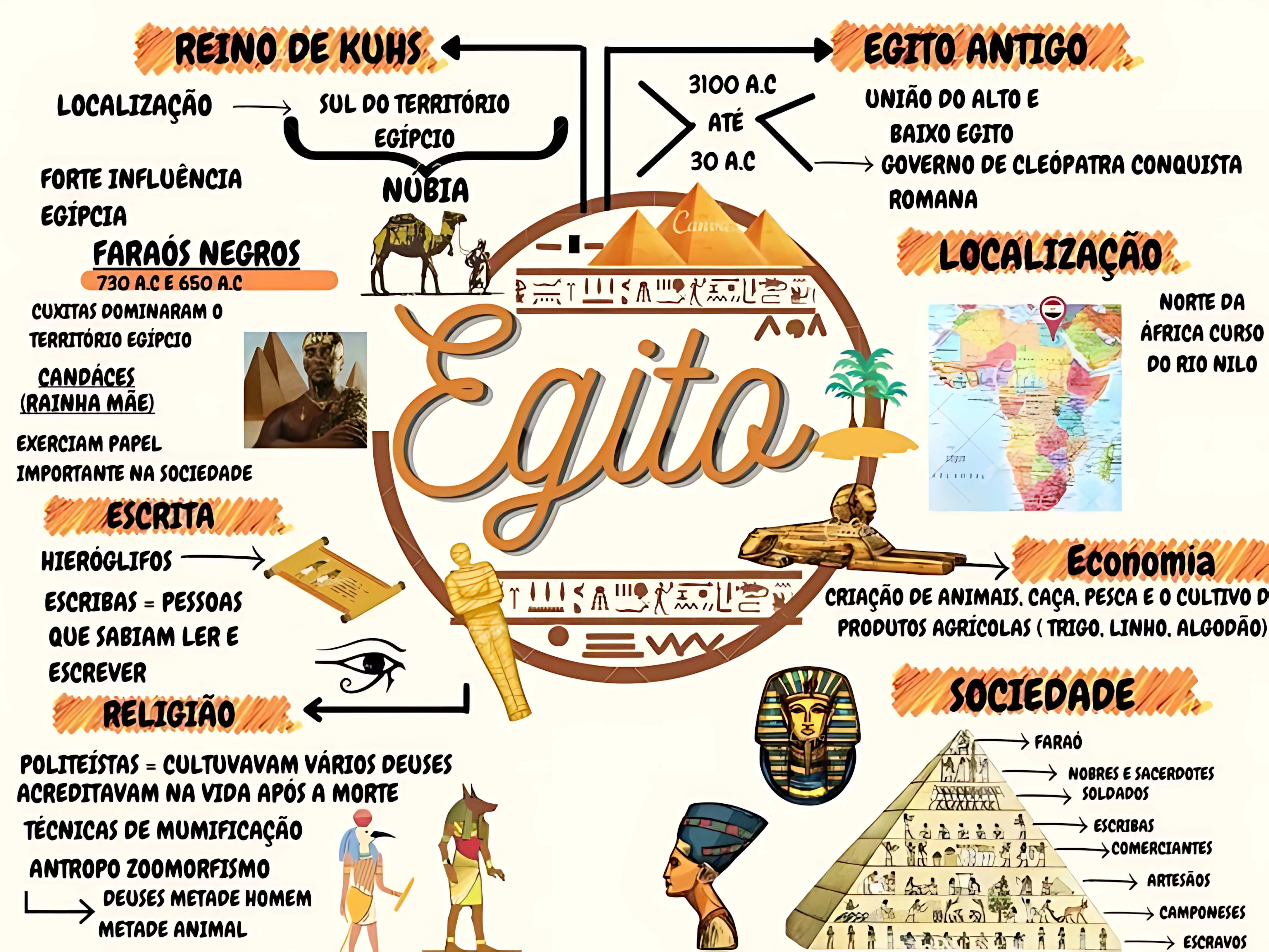 MAPA MENTAL SOBRE EGITO