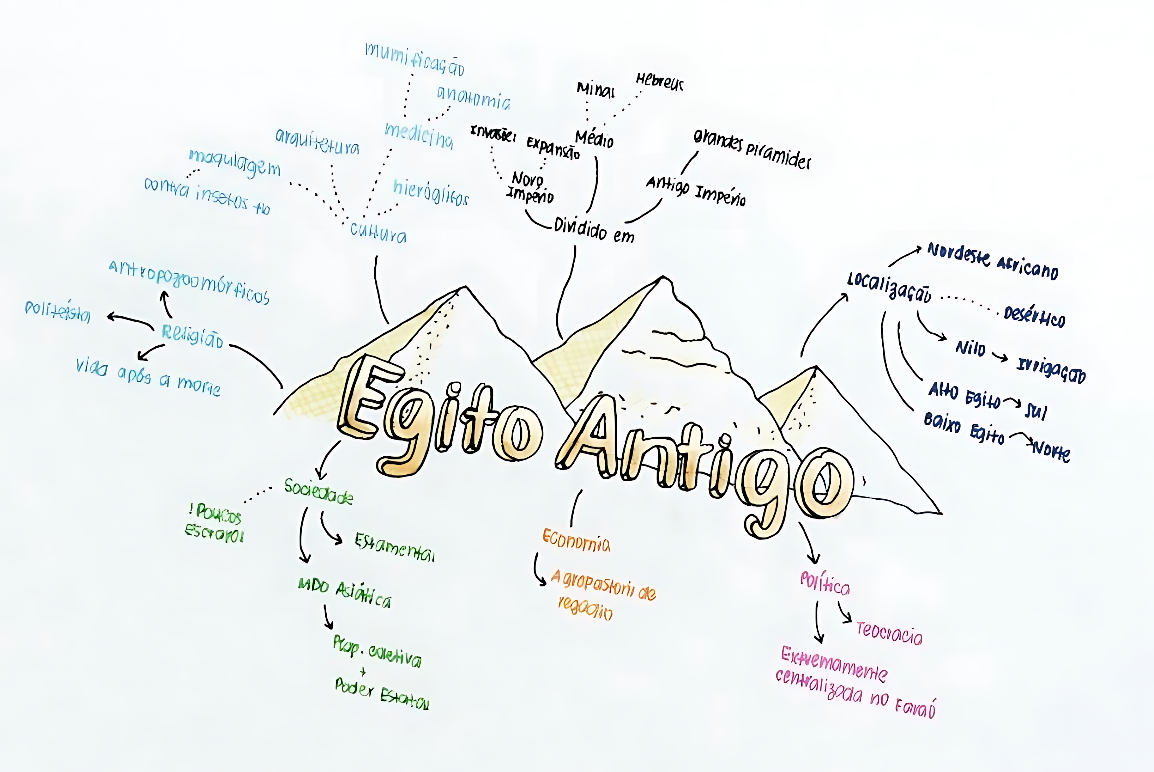 MAPA MENTAL SOBRE EGITO