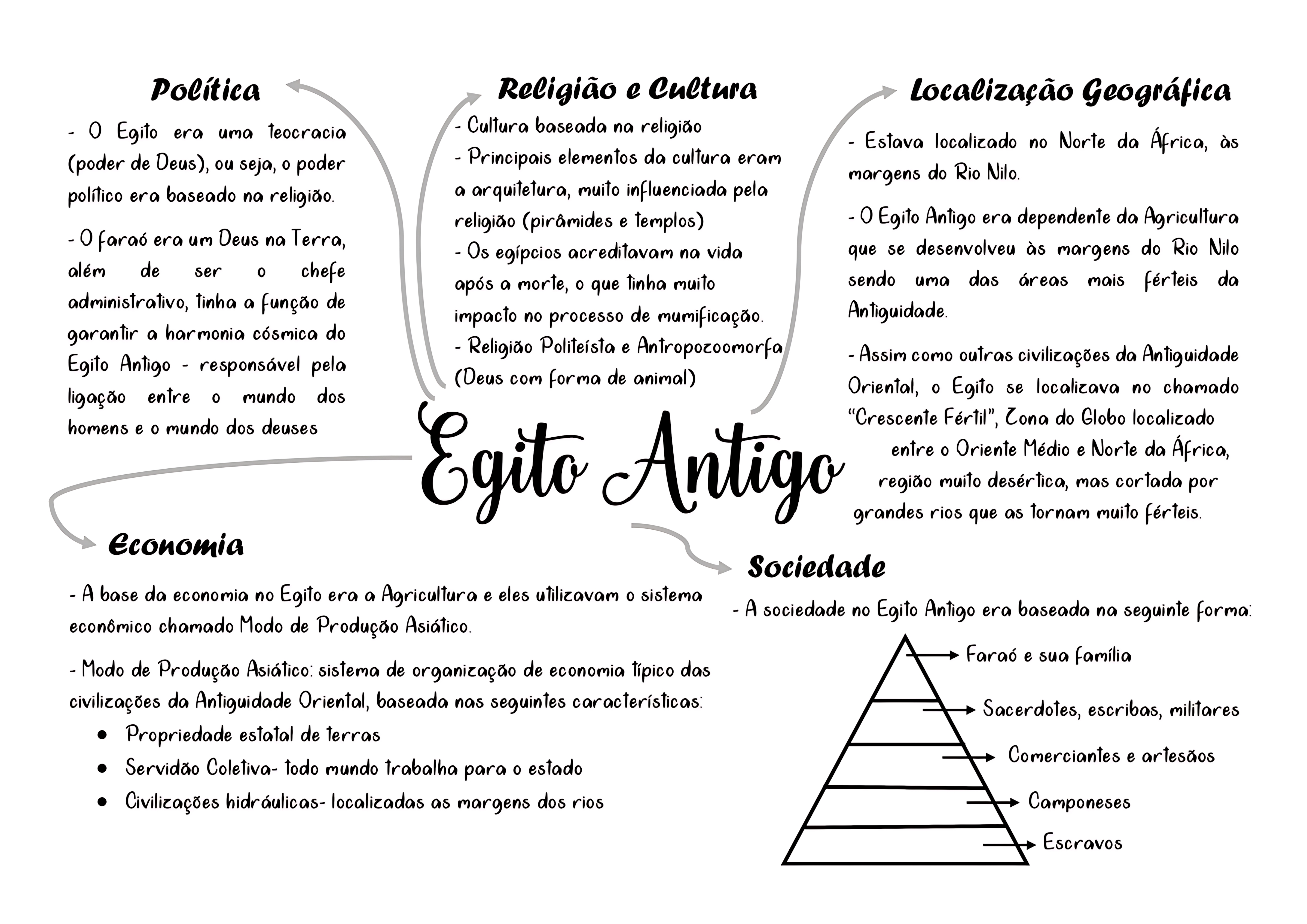 MAPA MENTAL SOBRE EGITO