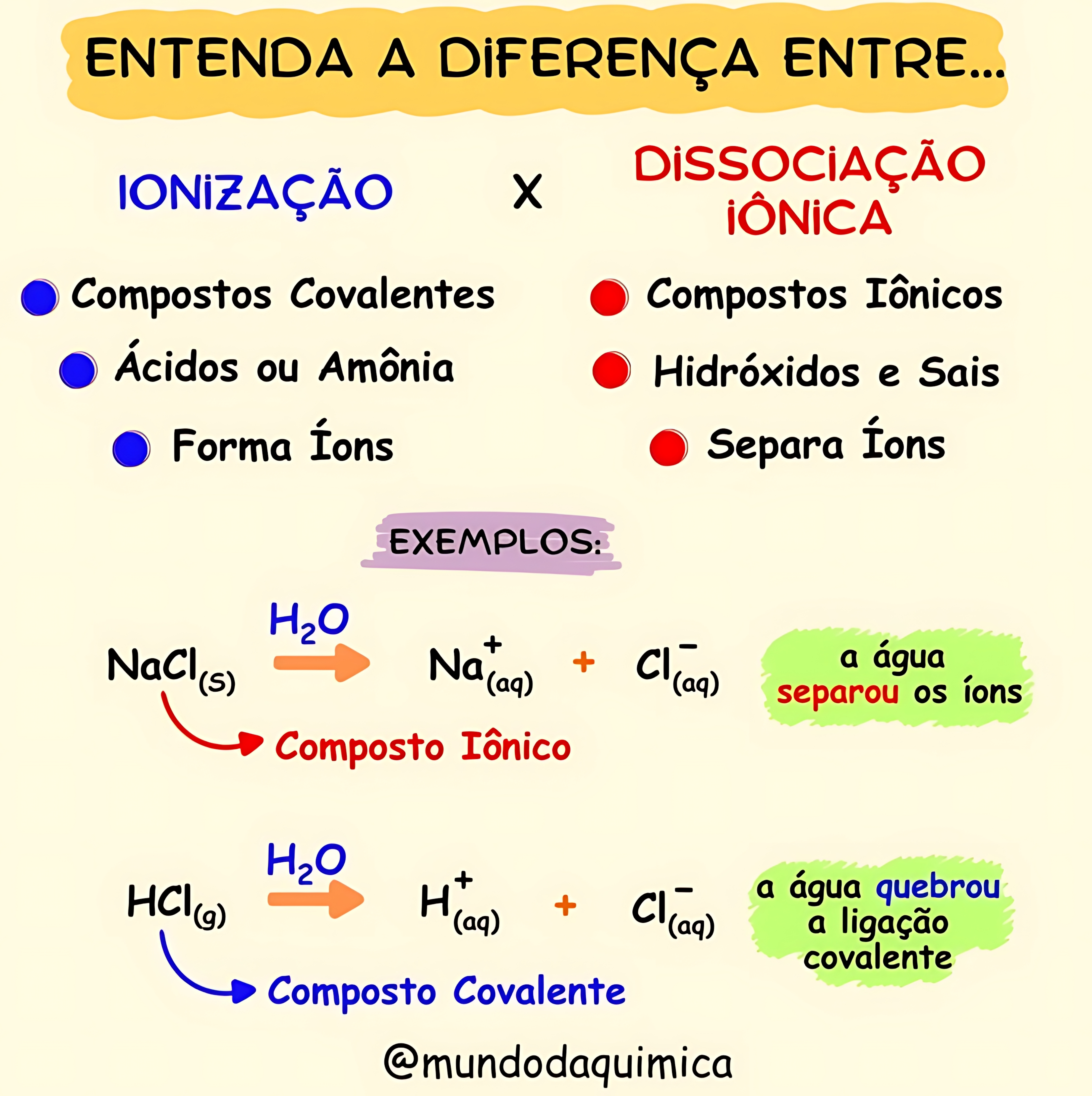 MAPA MENTAL SOBRE DISSOCIAÇÃO IÔNICA