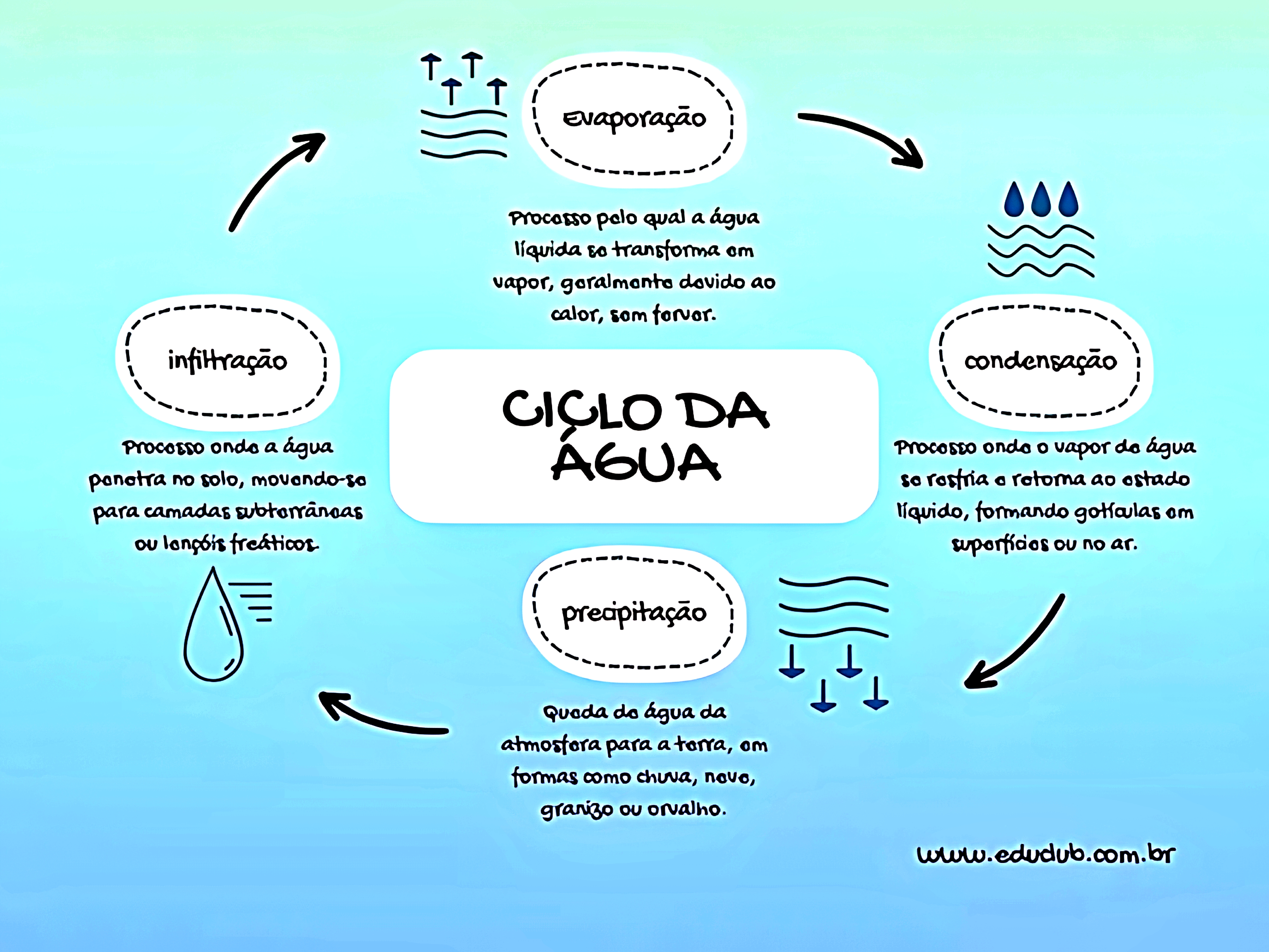 MAPA MENTAL SOBRE CICLO DA ÁGUA