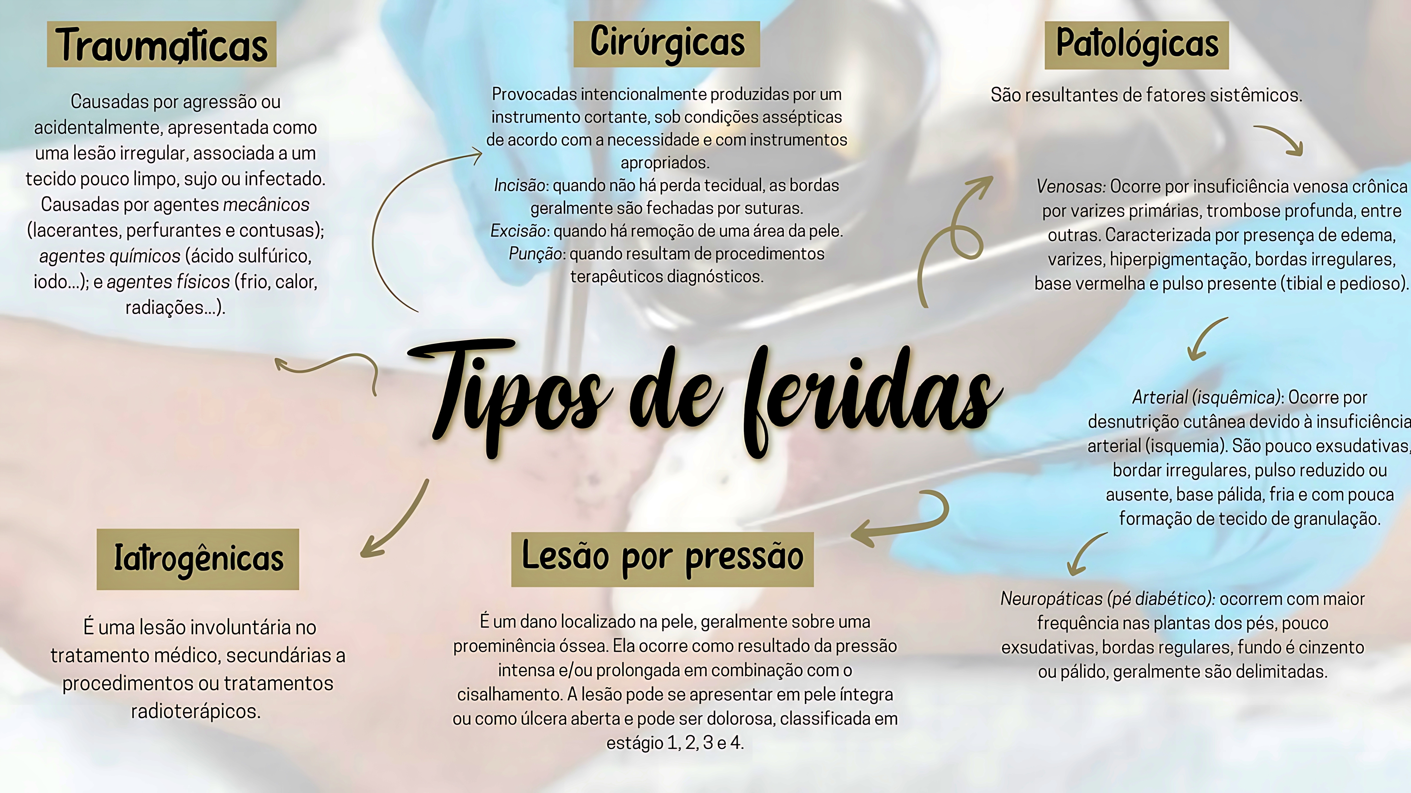 MAPA MENTAL SOBRE TIPOS DE FERIDAS