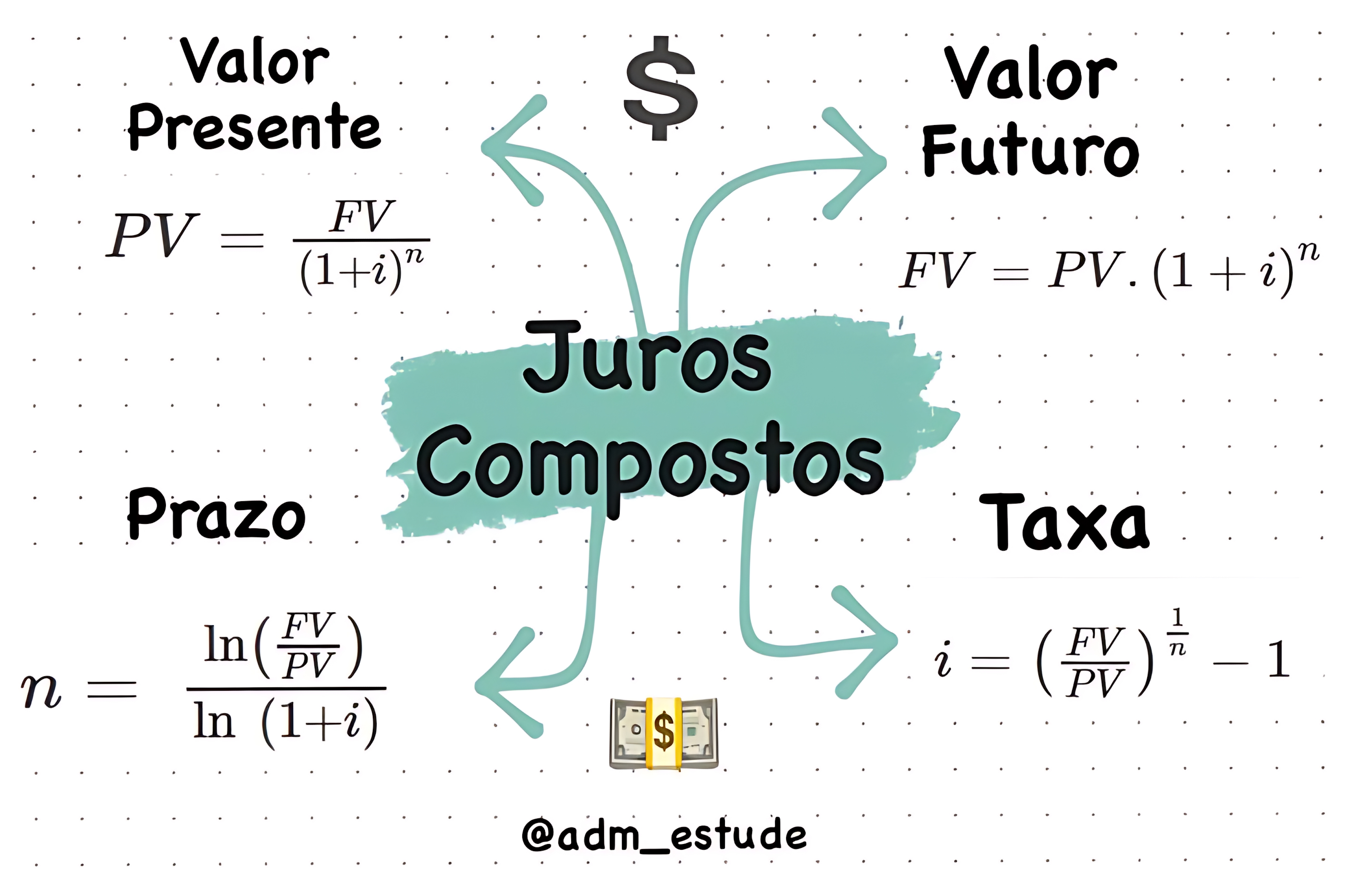 MAPA MENTAL SOBRE JUROS COMPOSTOS
