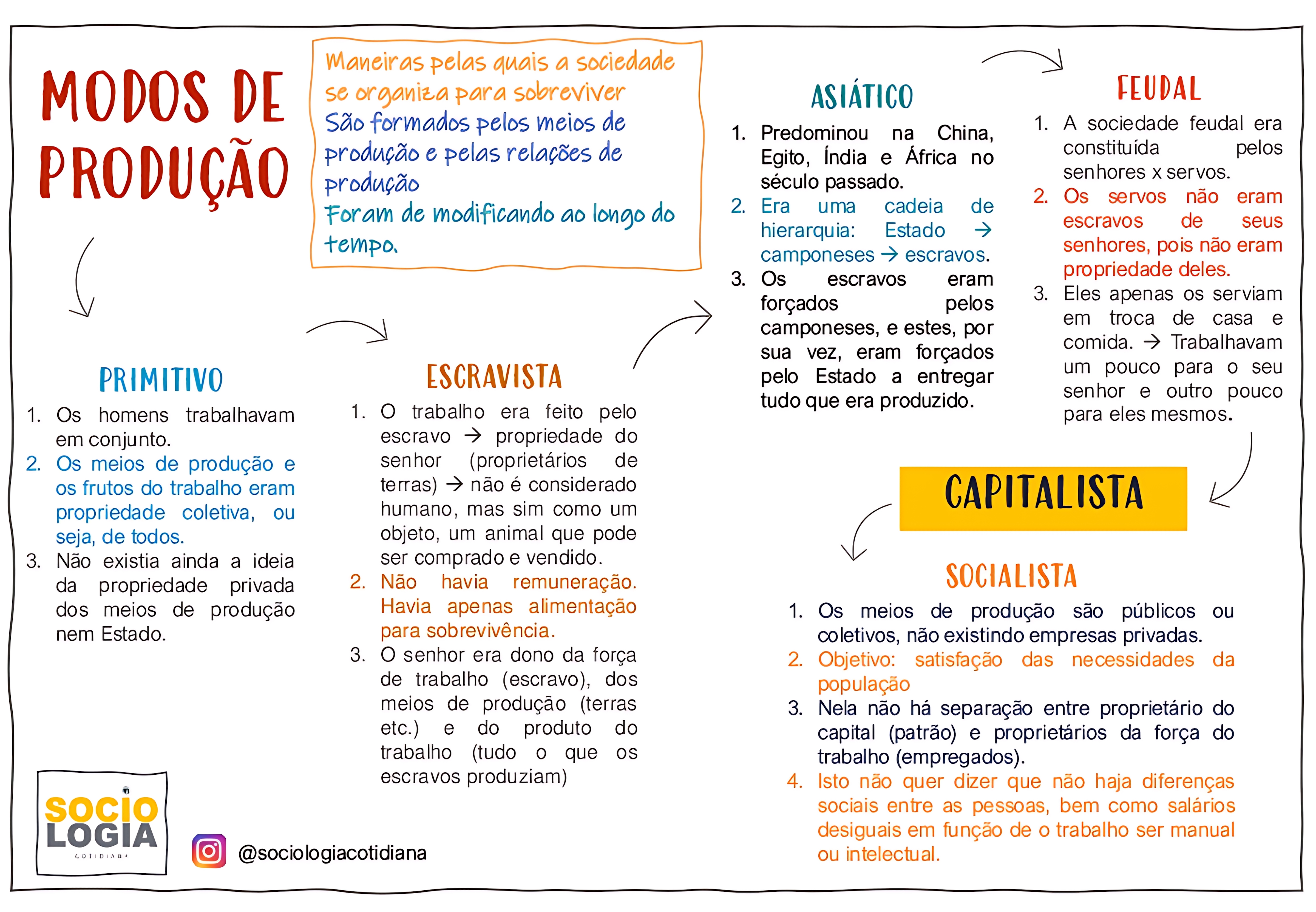 MAPA MENTAL SOBRE MODOS DE PRODUÇÃO