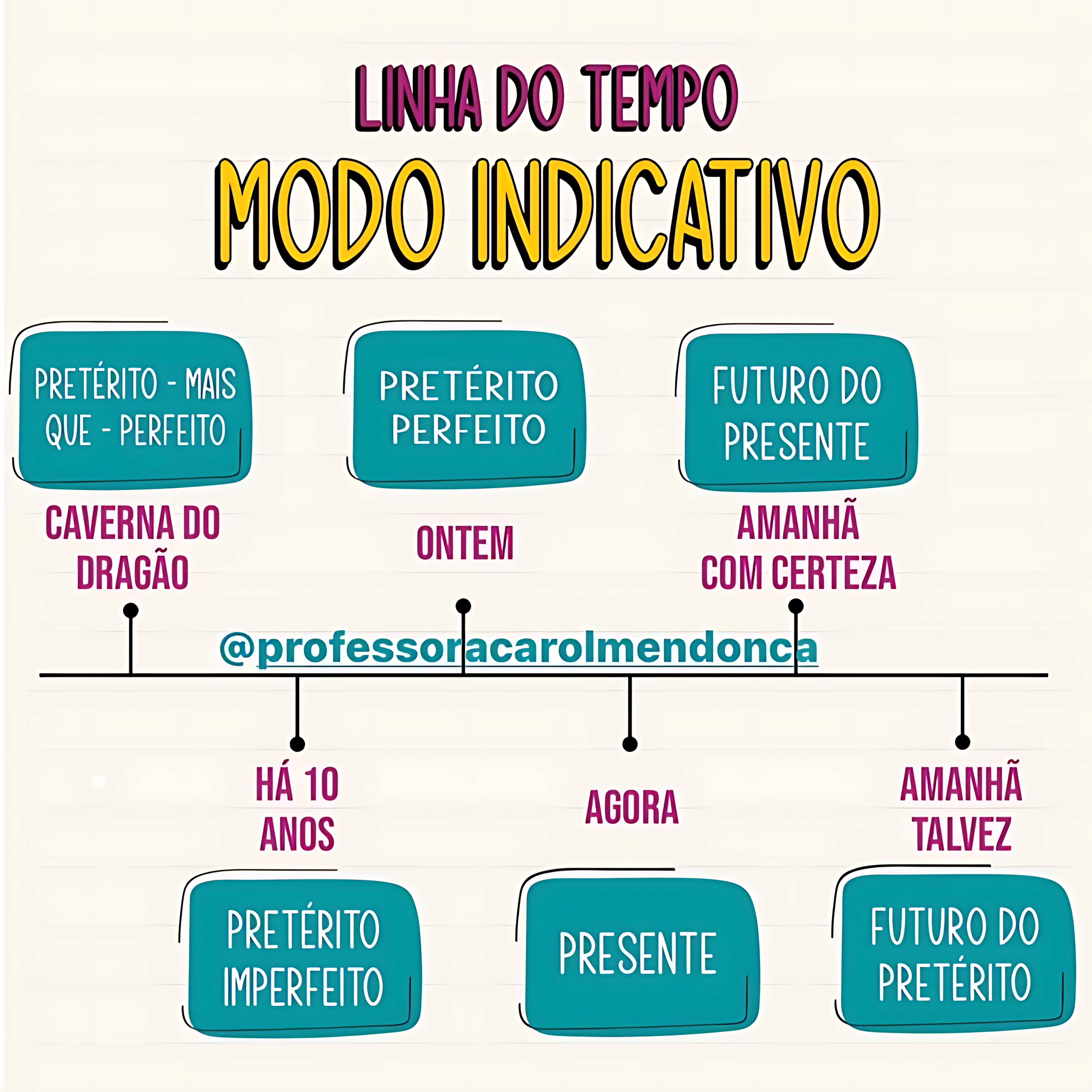 MAPA MENTAL SOBRE MODO INDICATIVO