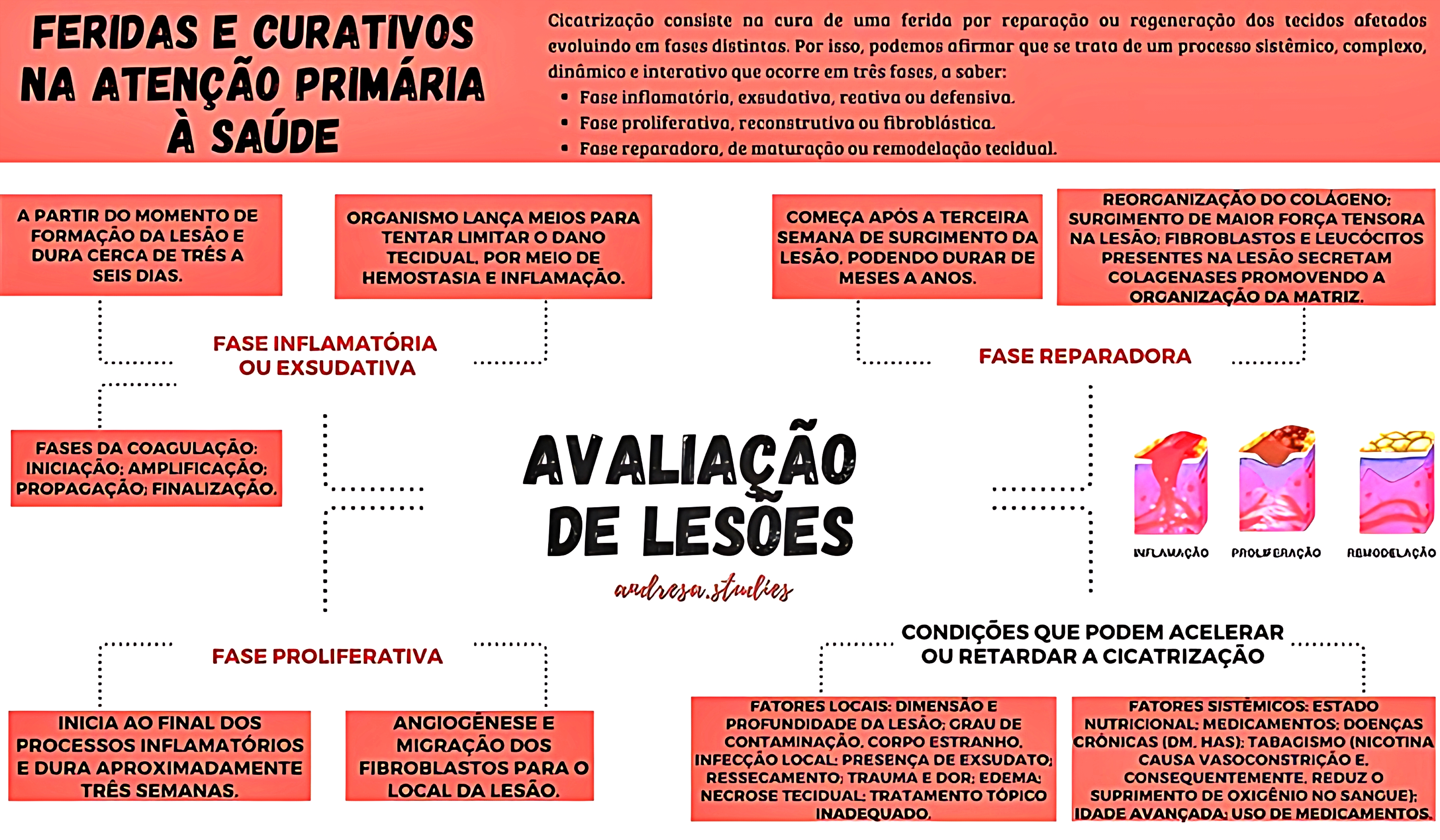 MAPA MENTAL SOBRE TIPOS DE FERIDAS