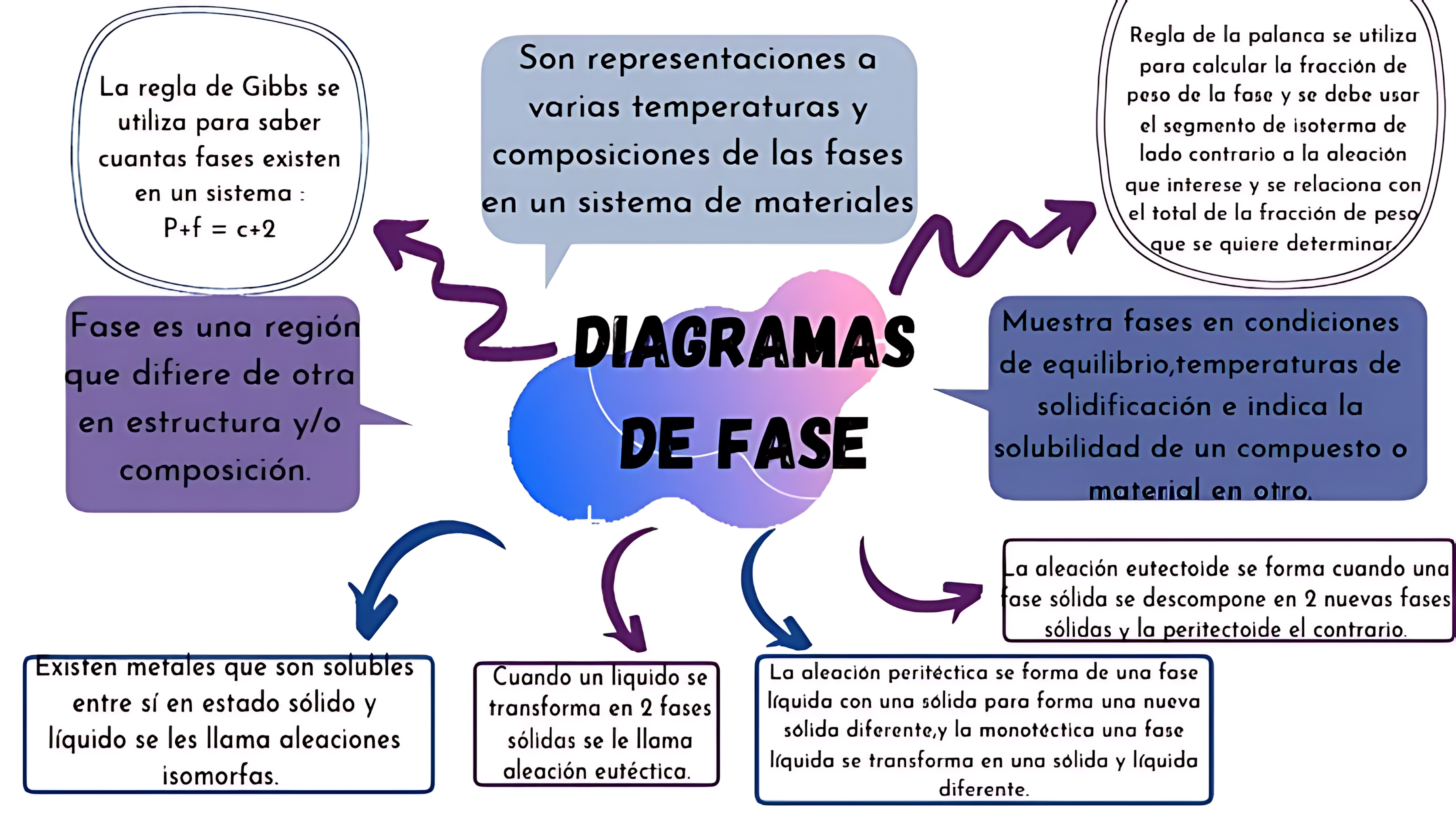 MAPA MENTAL SOBRE DIAGRAMA DE FASES